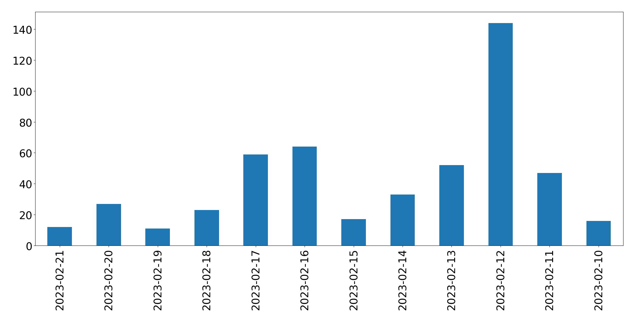 Gráfico de tweets por dia