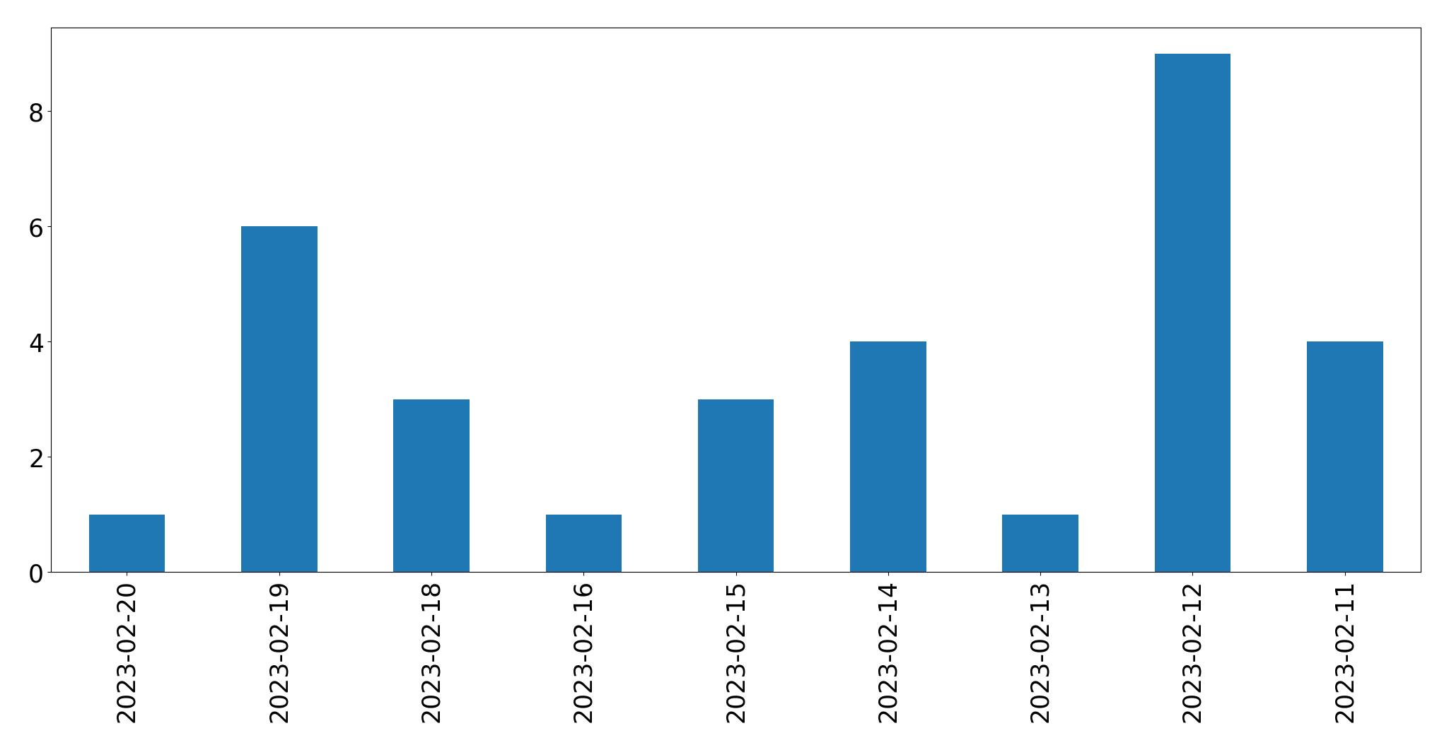 Grafik tweet per hari