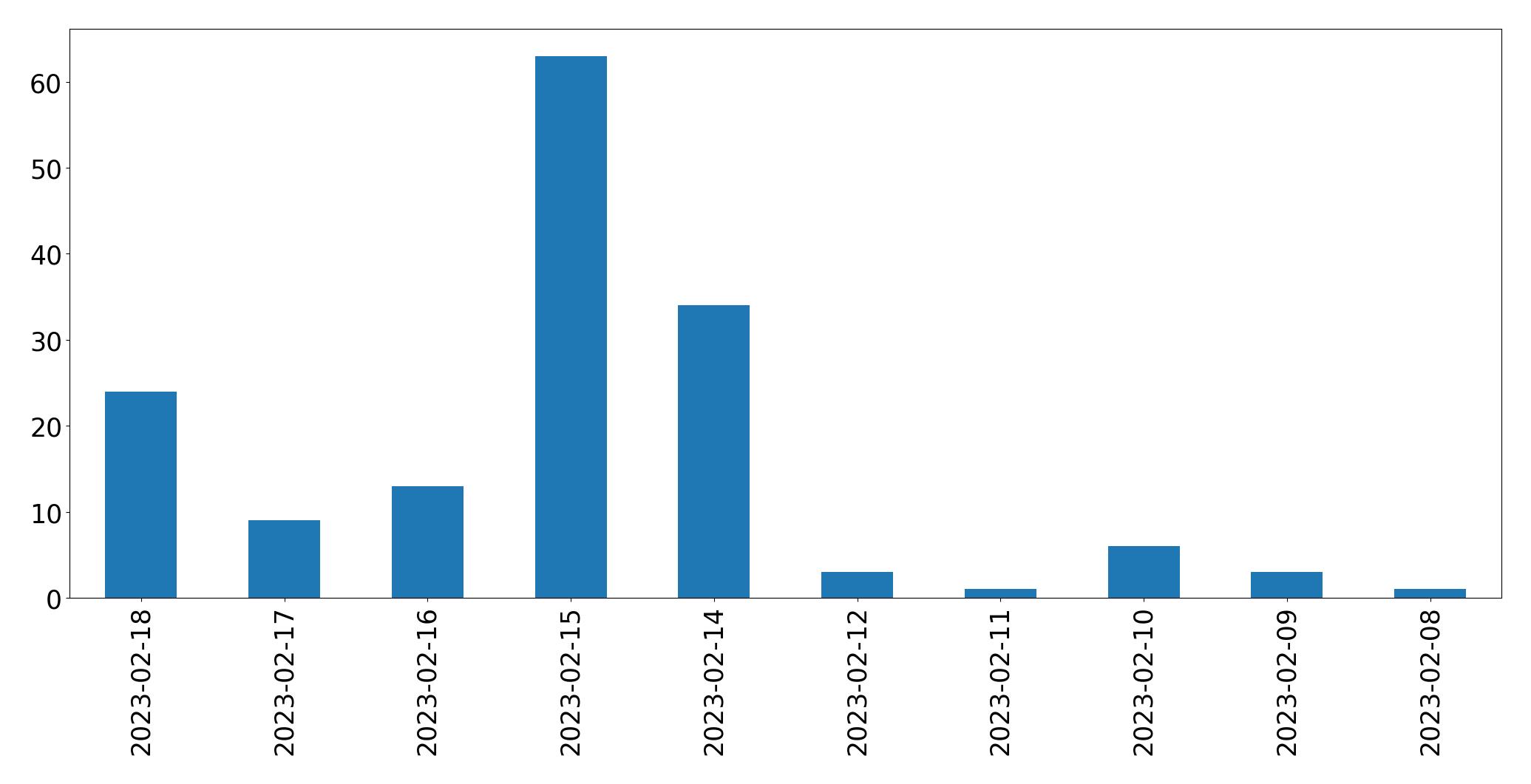 Grafik tweet per hari
