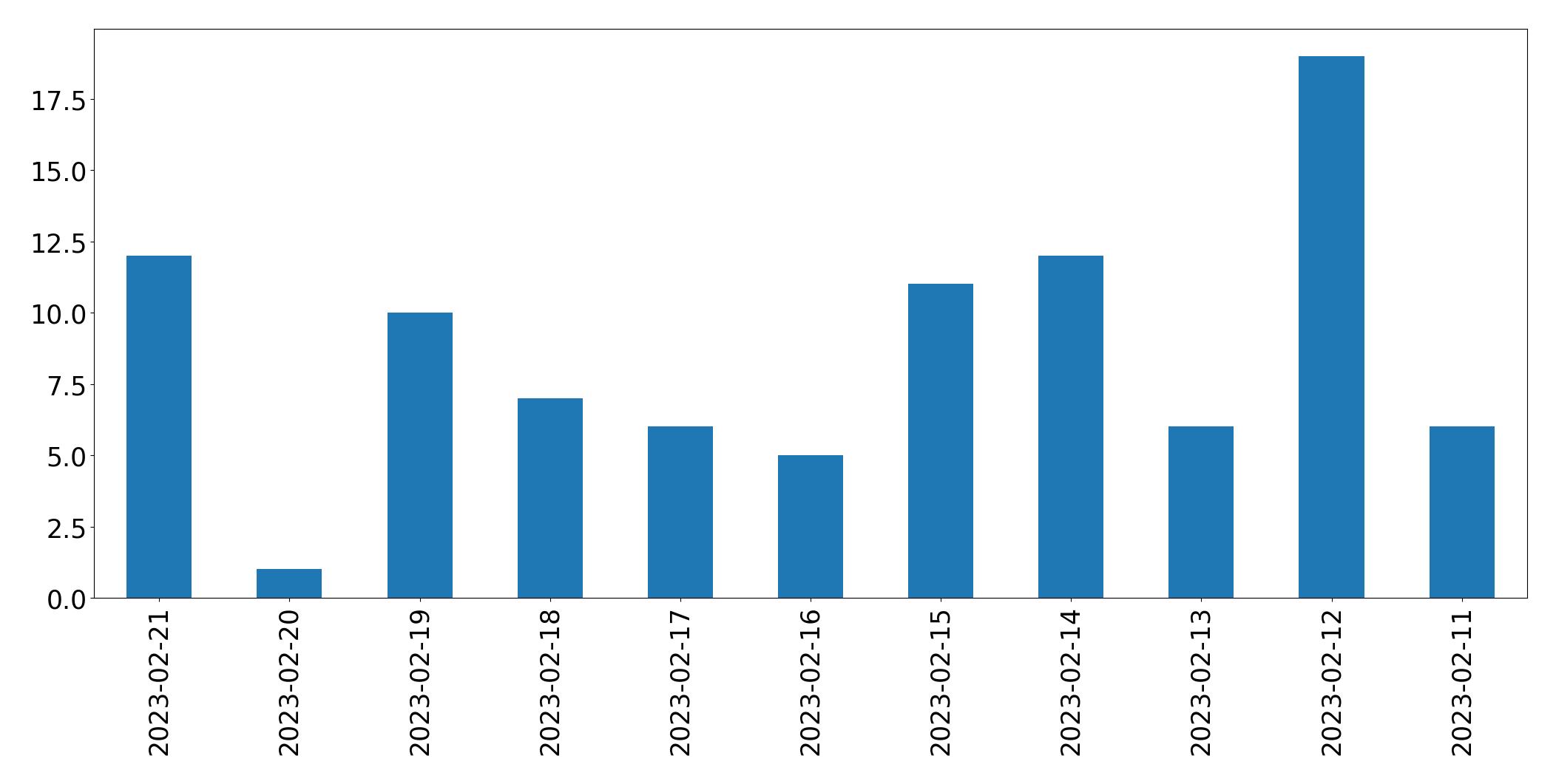 Gráfico de tweets por dia