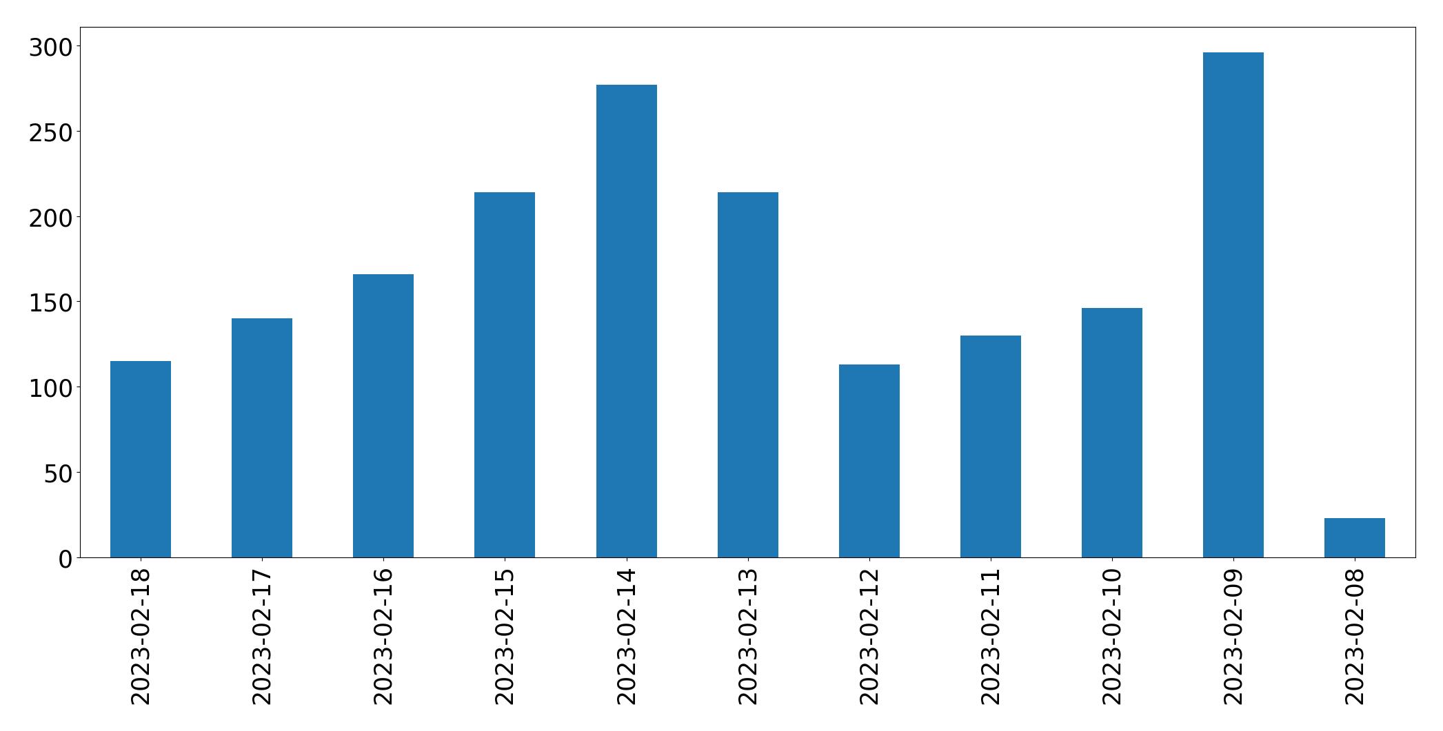 Gráfico de tweets por dia