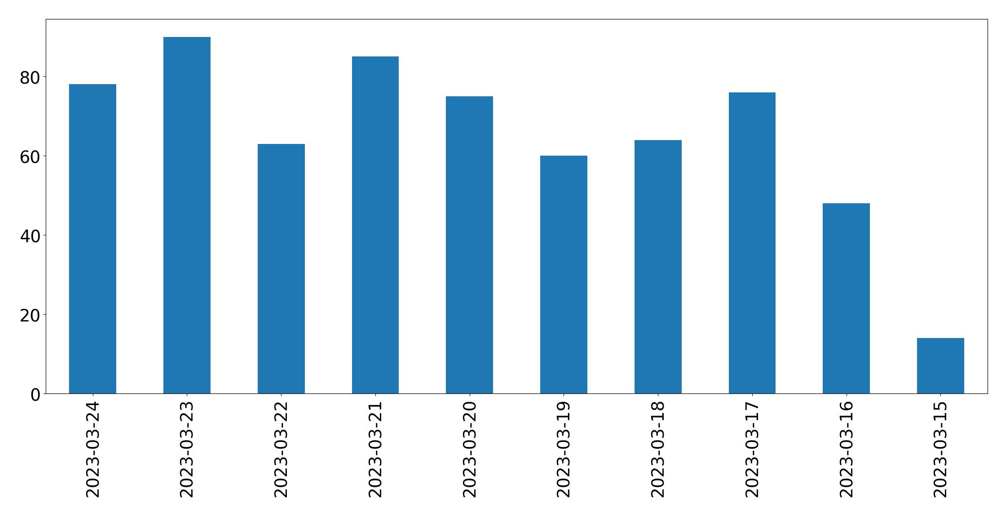 Gráfico de tweets por dia