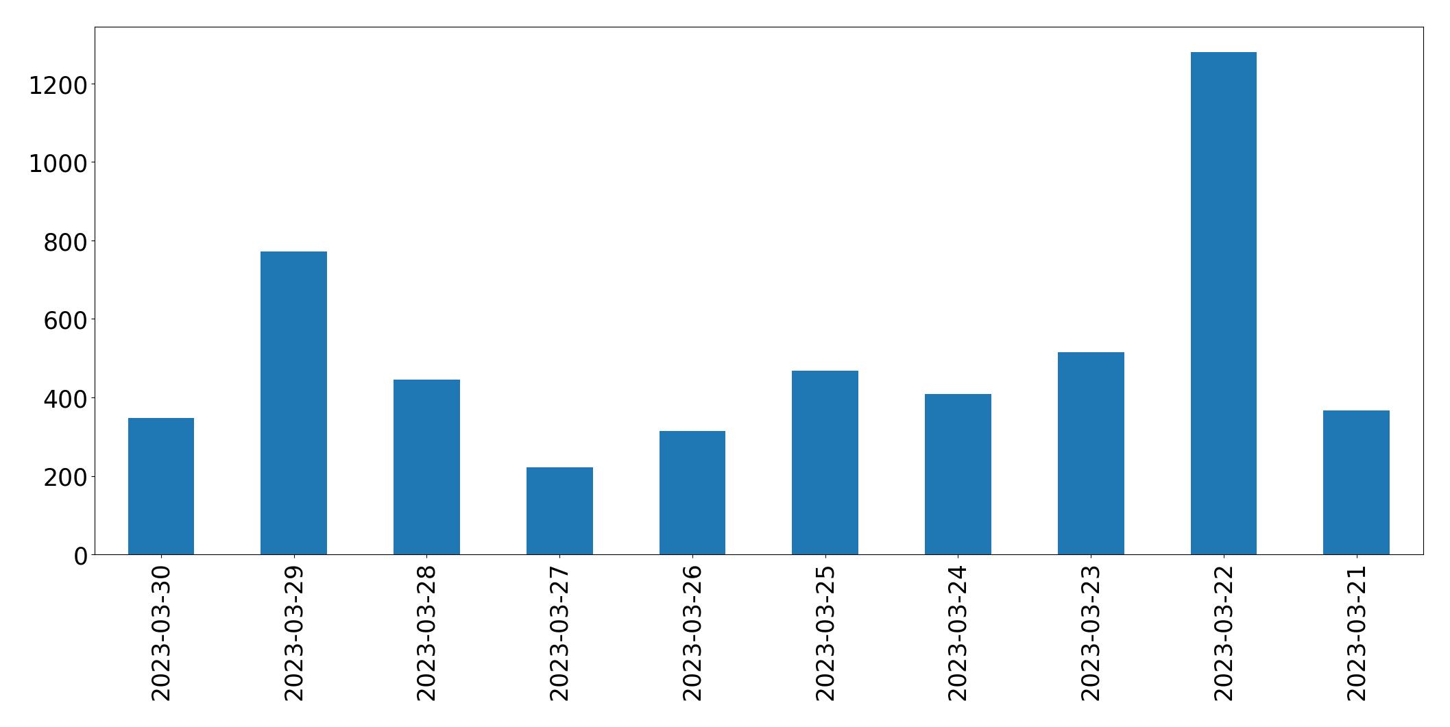Tweets per day chart