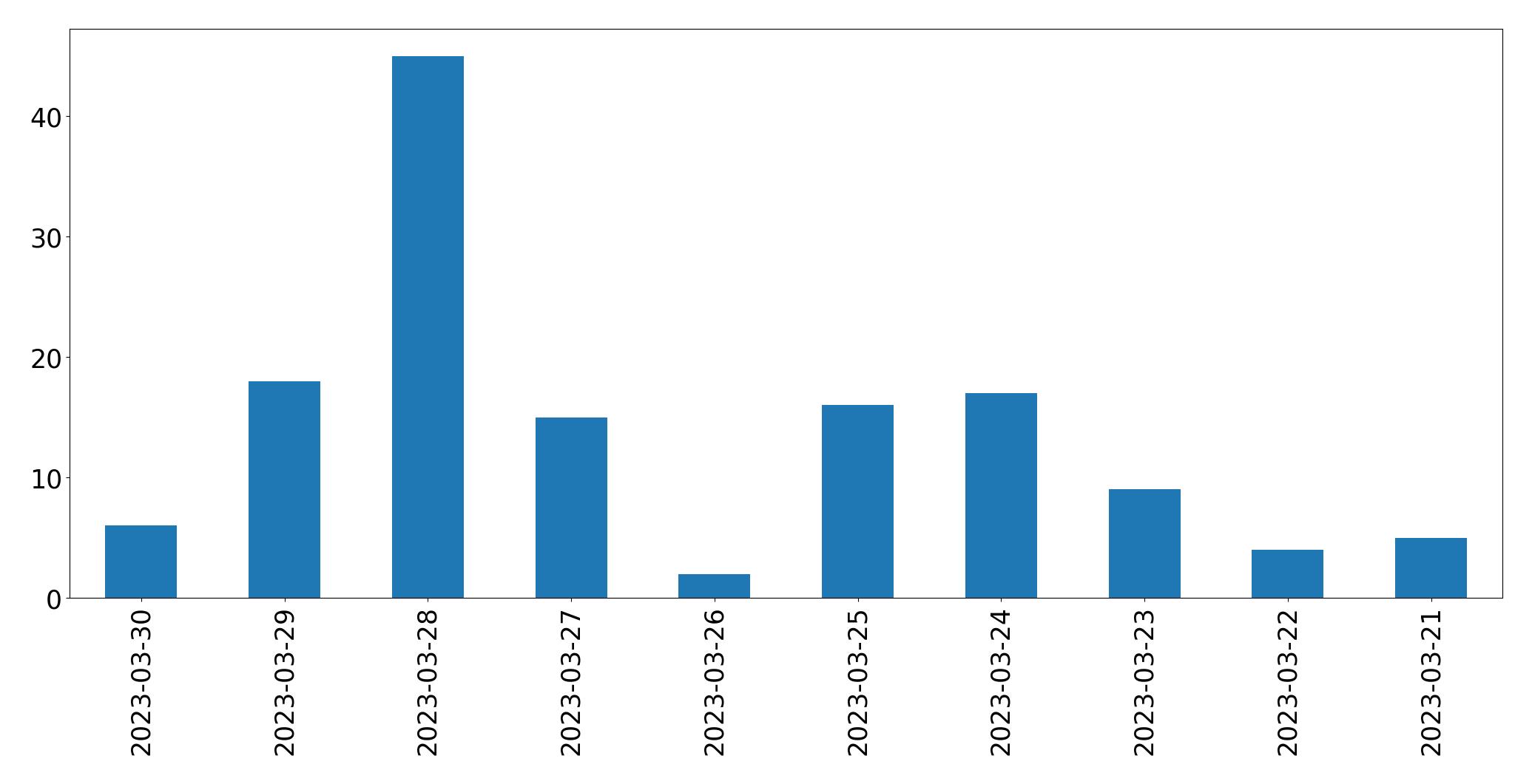 Tweets per day chart