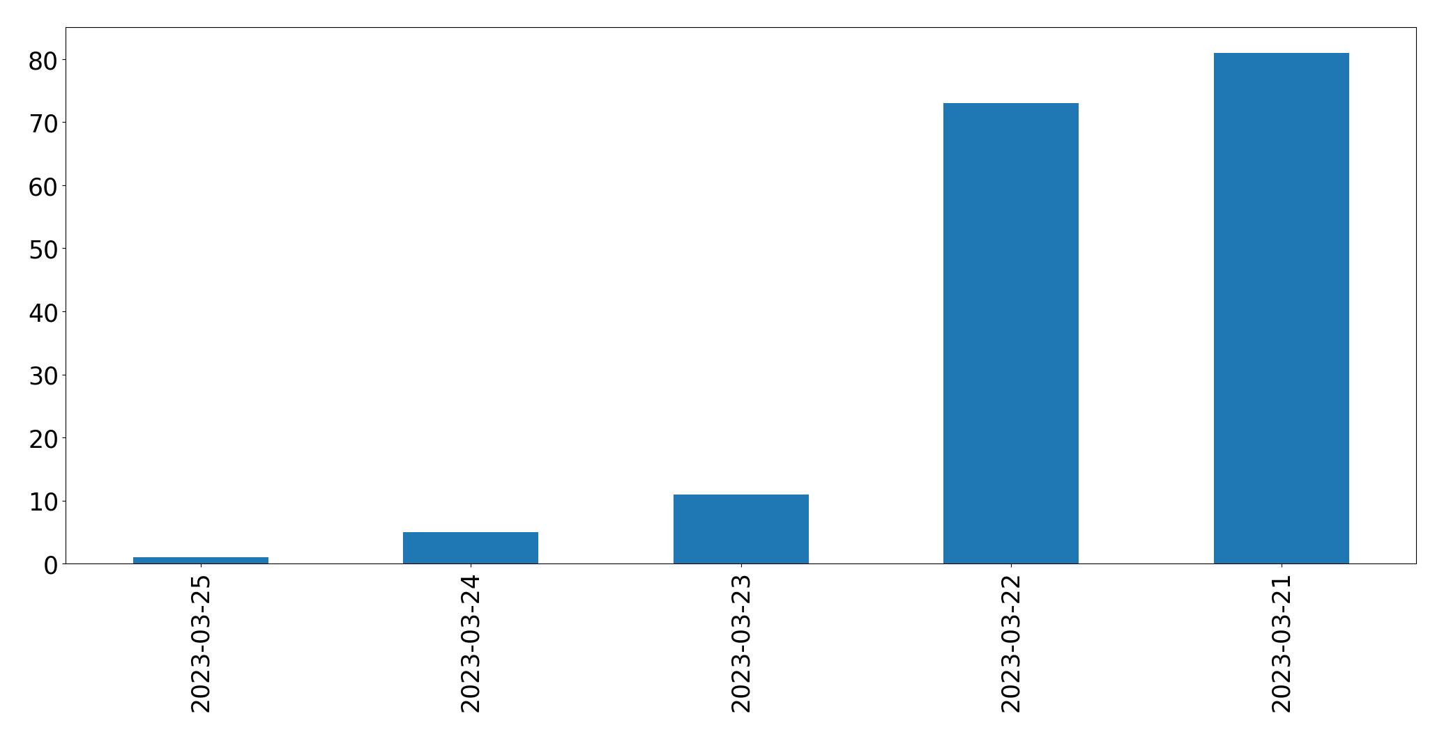 Gunluk tweet grafigi