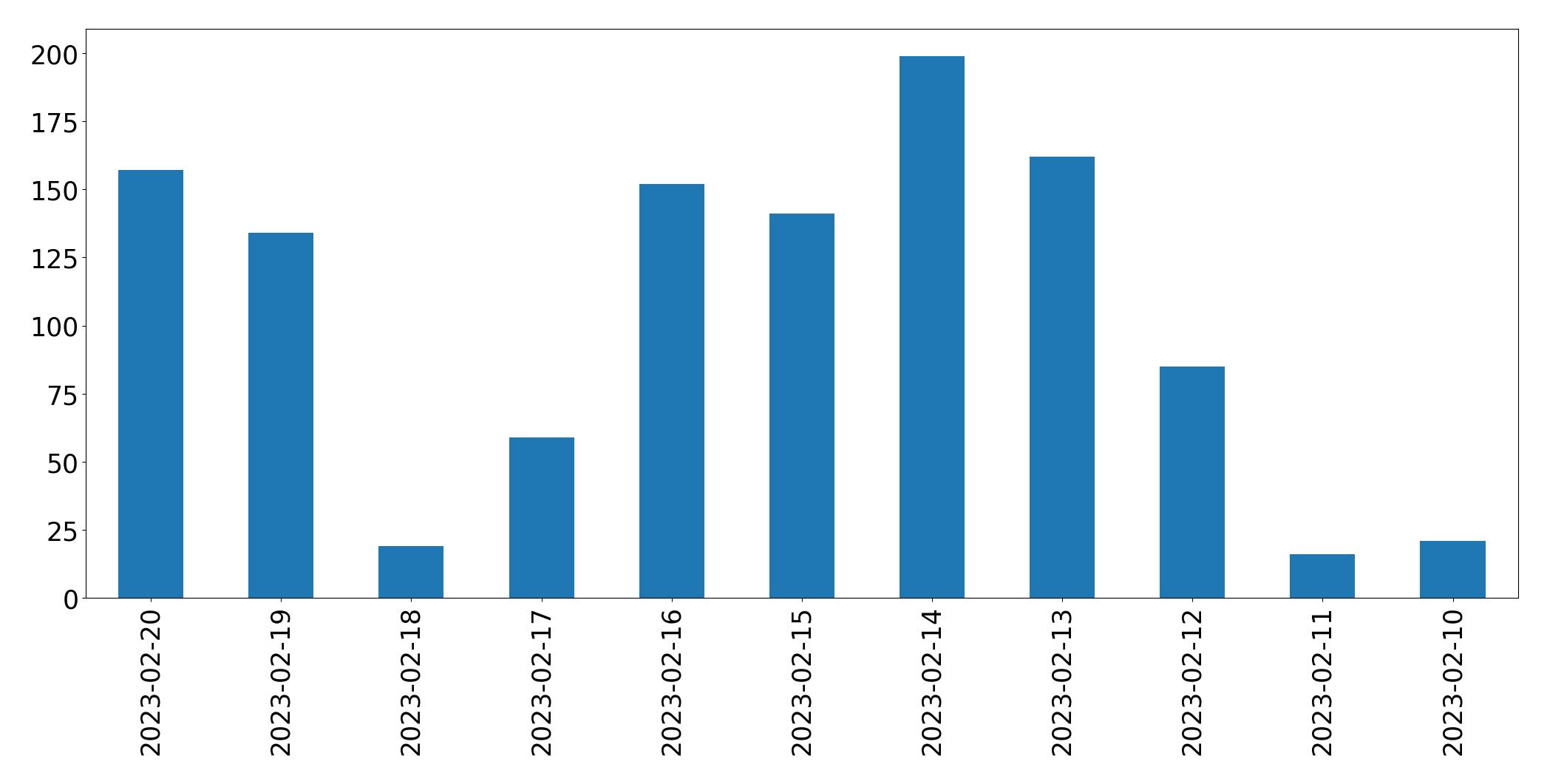 Gráfico de tweets por dia