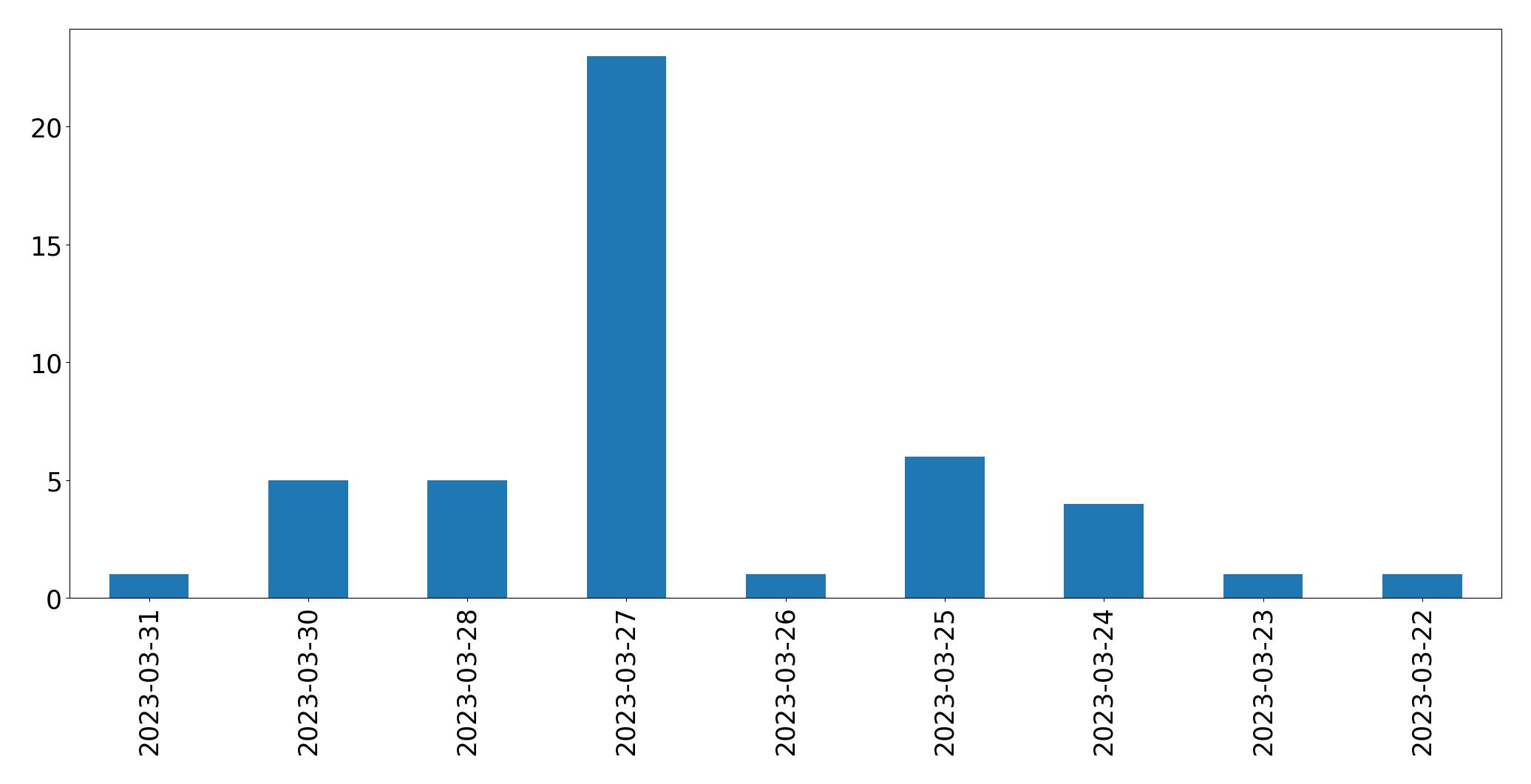 Tweets per day chart