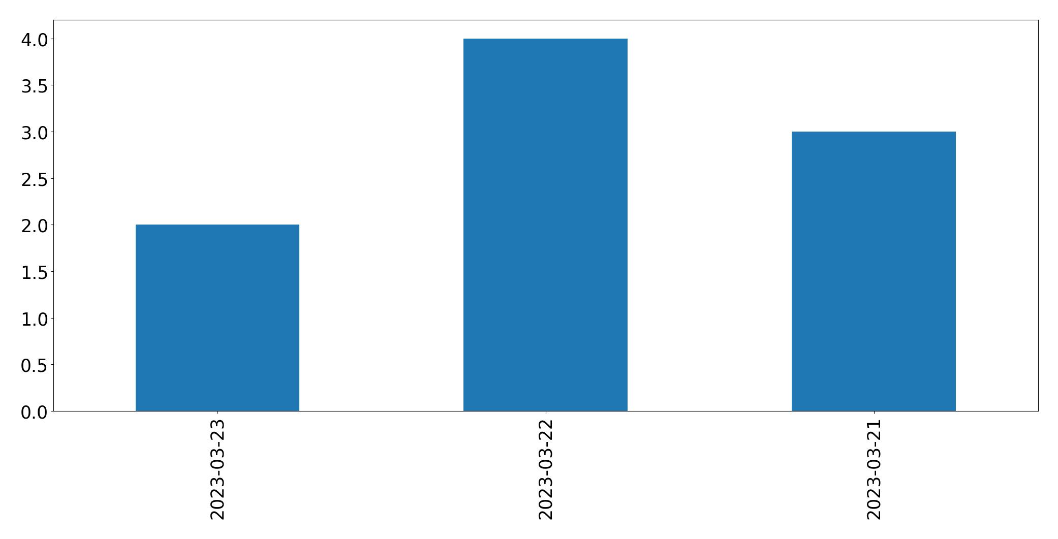 Tweets per day chart