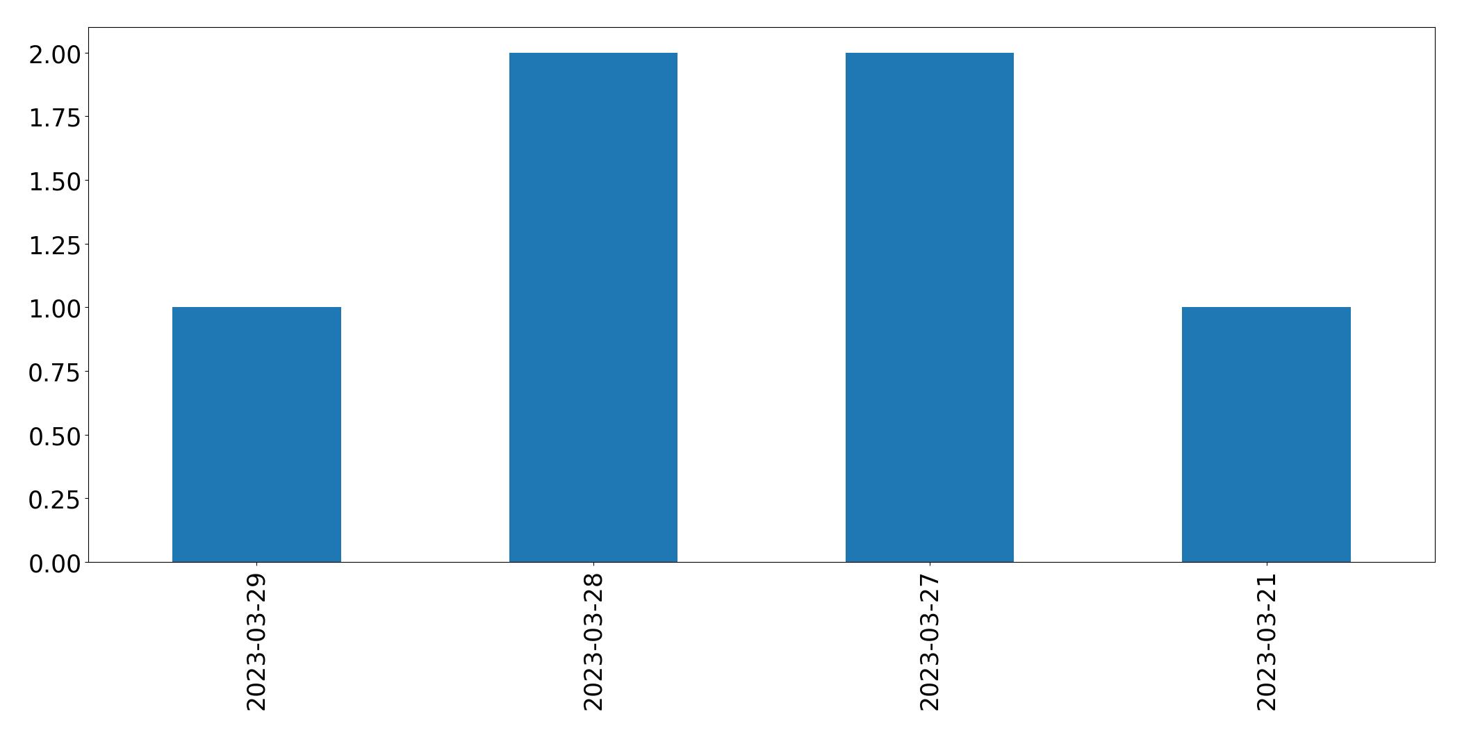 Tweets per day chart