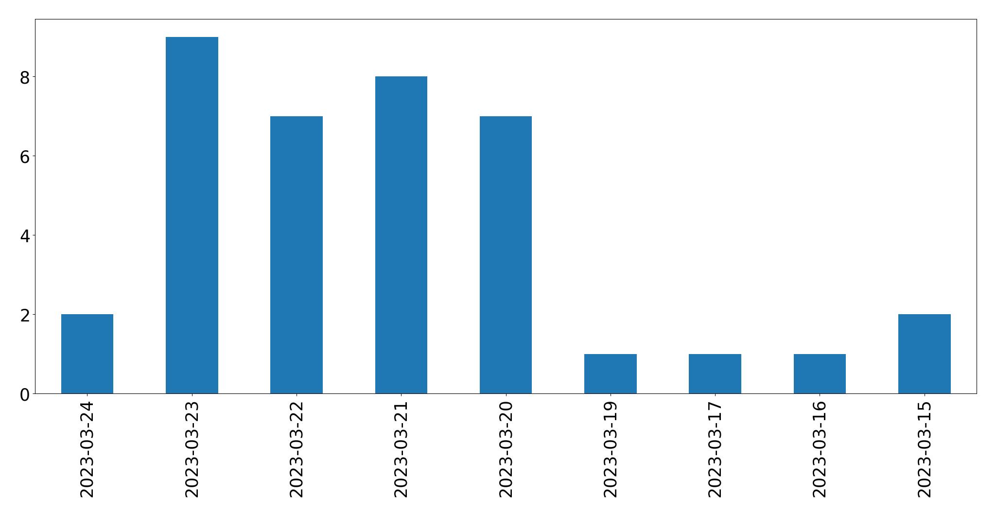 Tweets per day chart