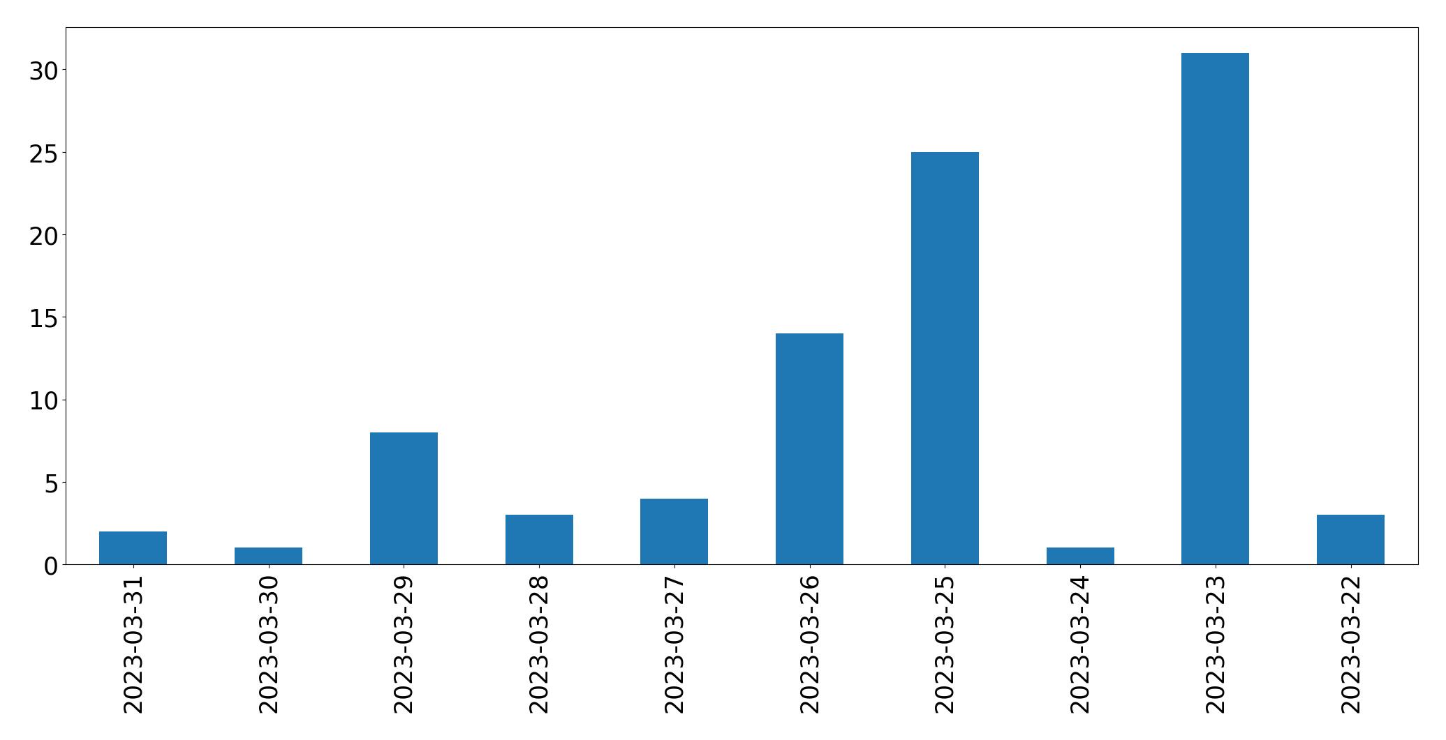 Tweets per day chart