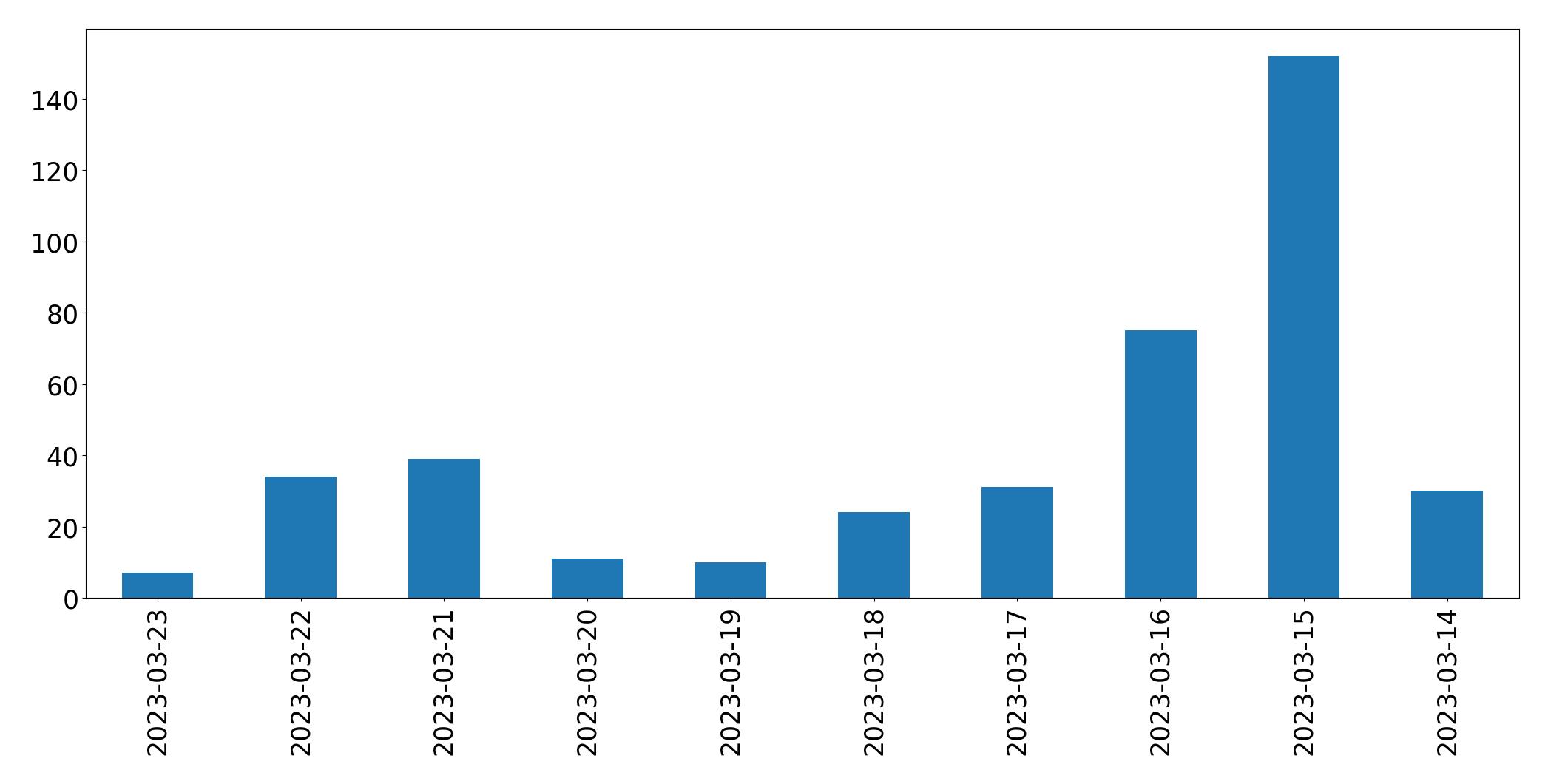 Gráfico de tweets por dia