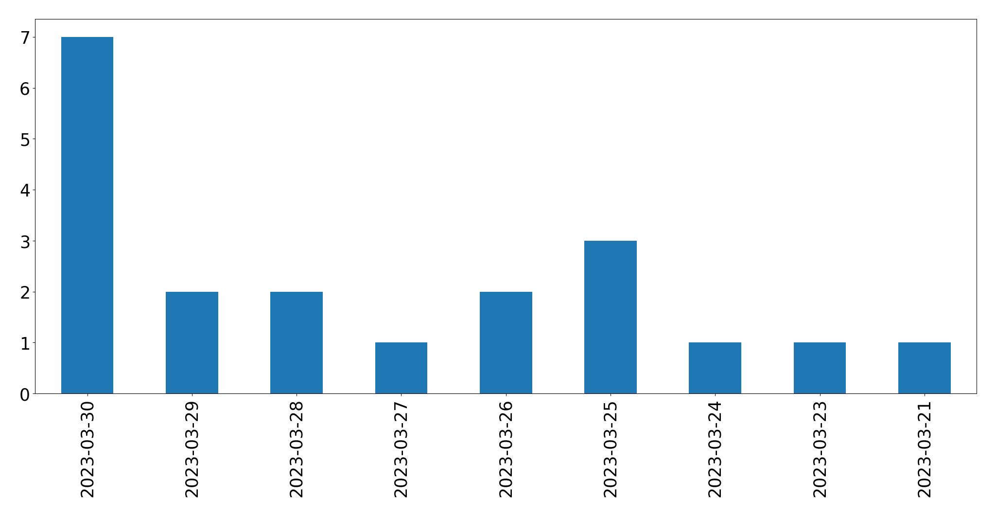 Gráfico de tweets por dia