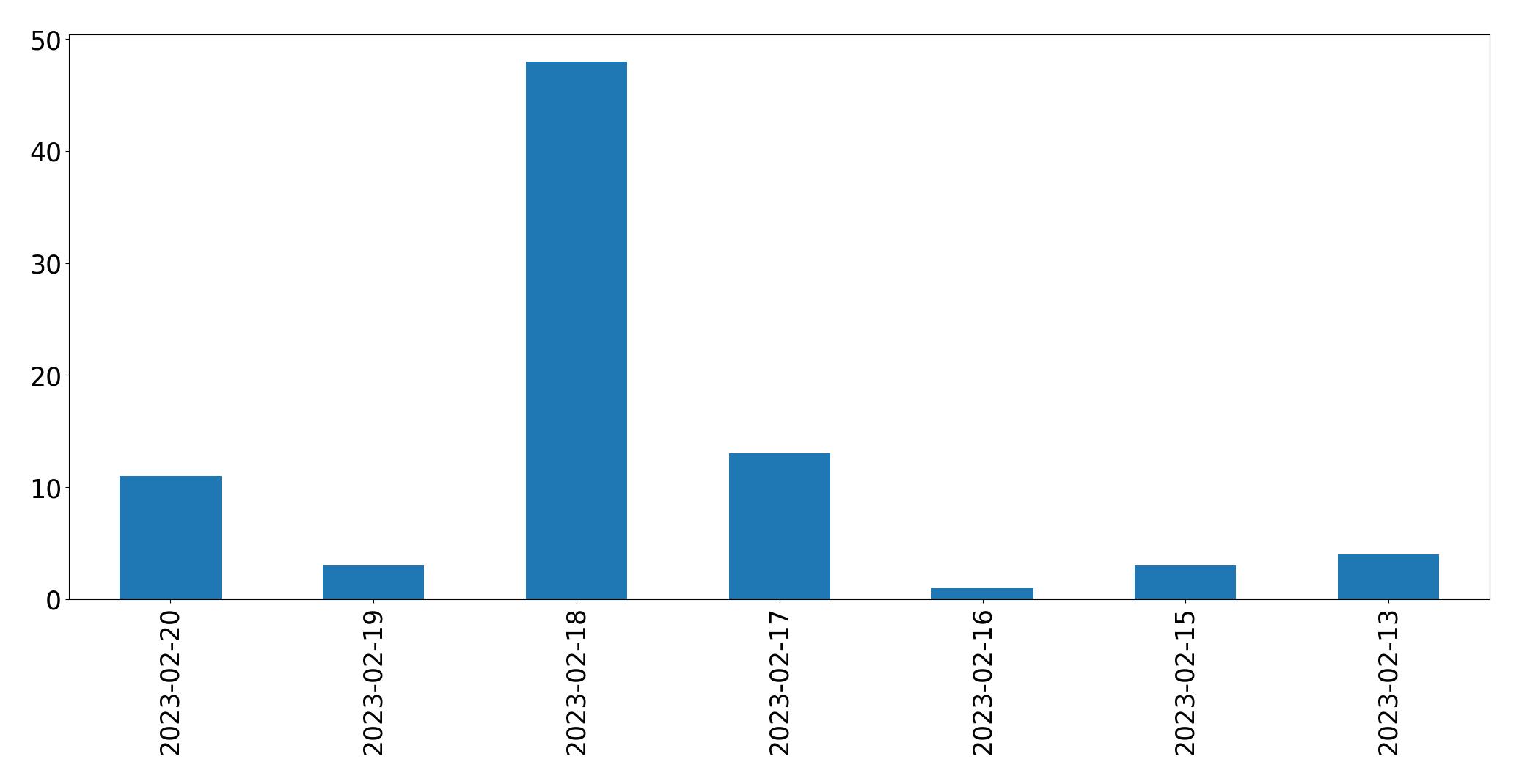 Gráfico de tweets por dia