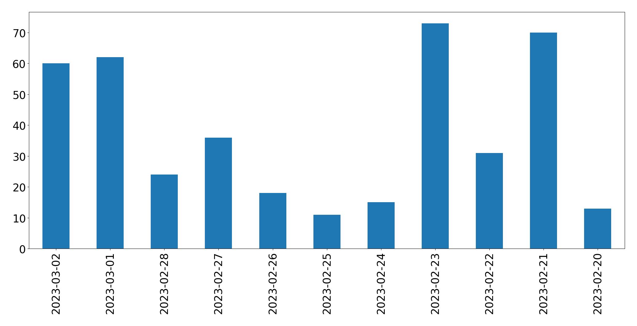 Tweets per day chart
