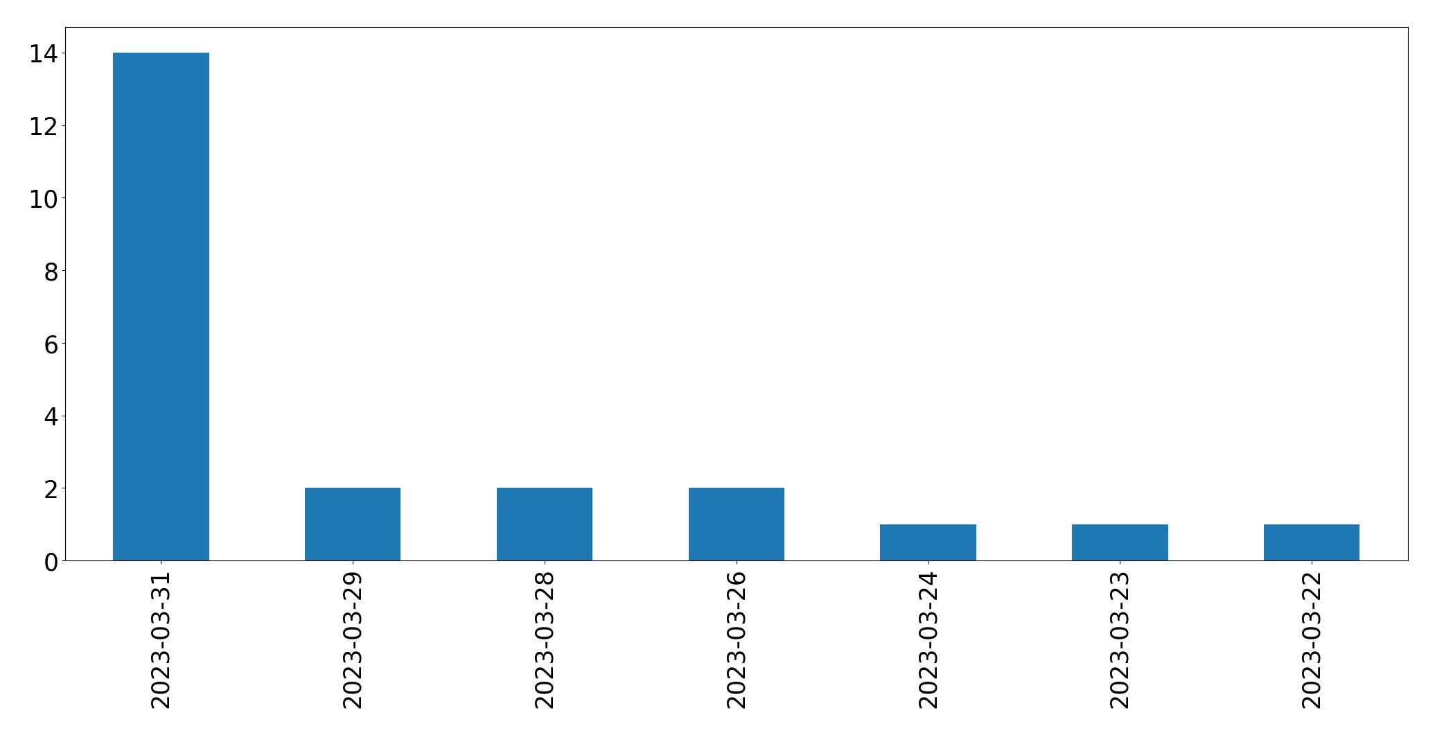 Gráfico de tweets por dia
