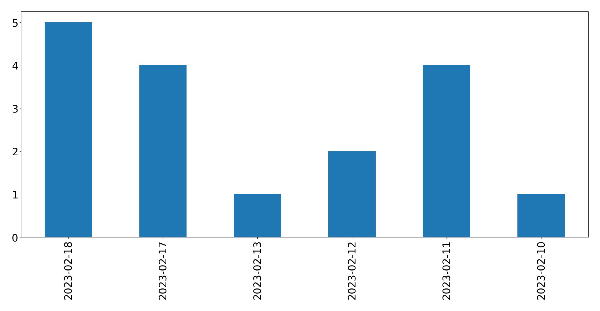 Grafik tweet per hari