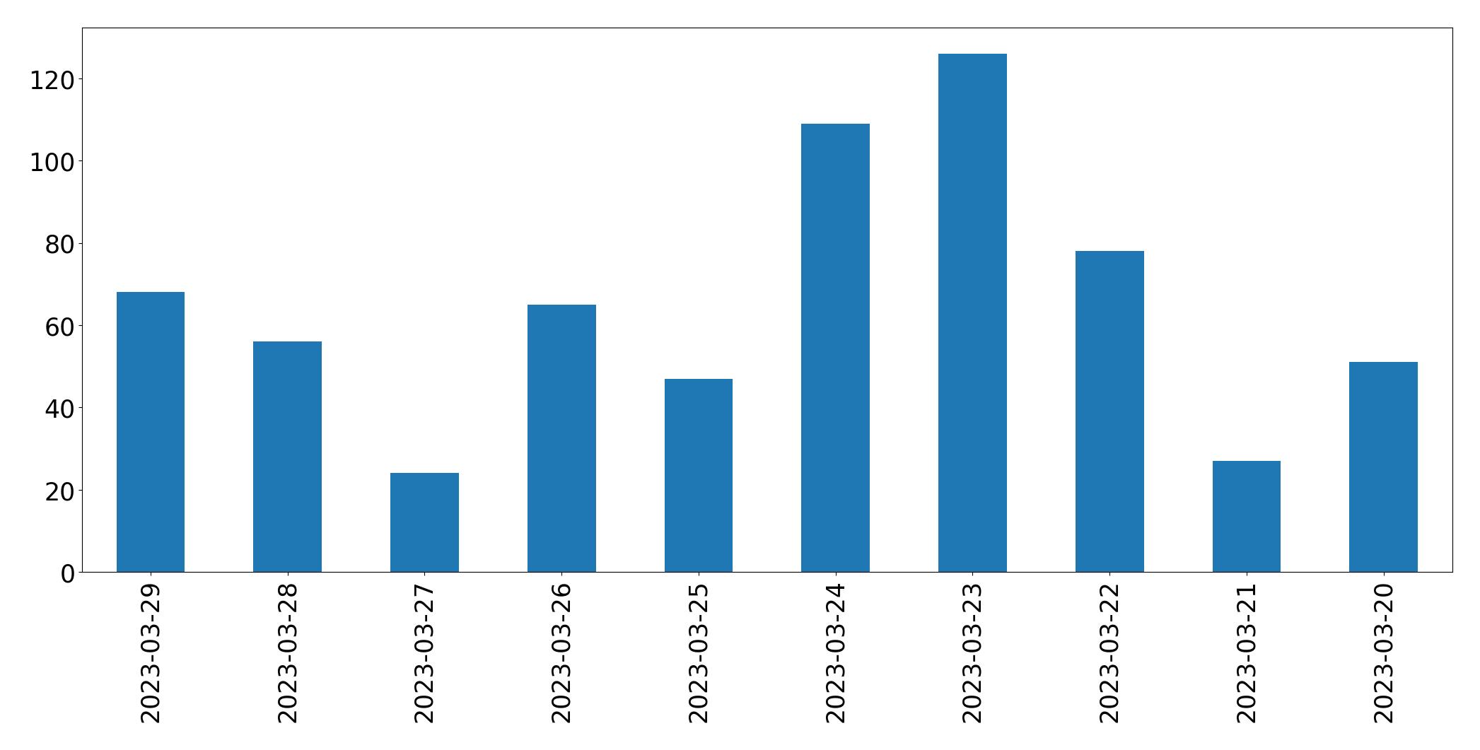 Gráfico de tweets por dia