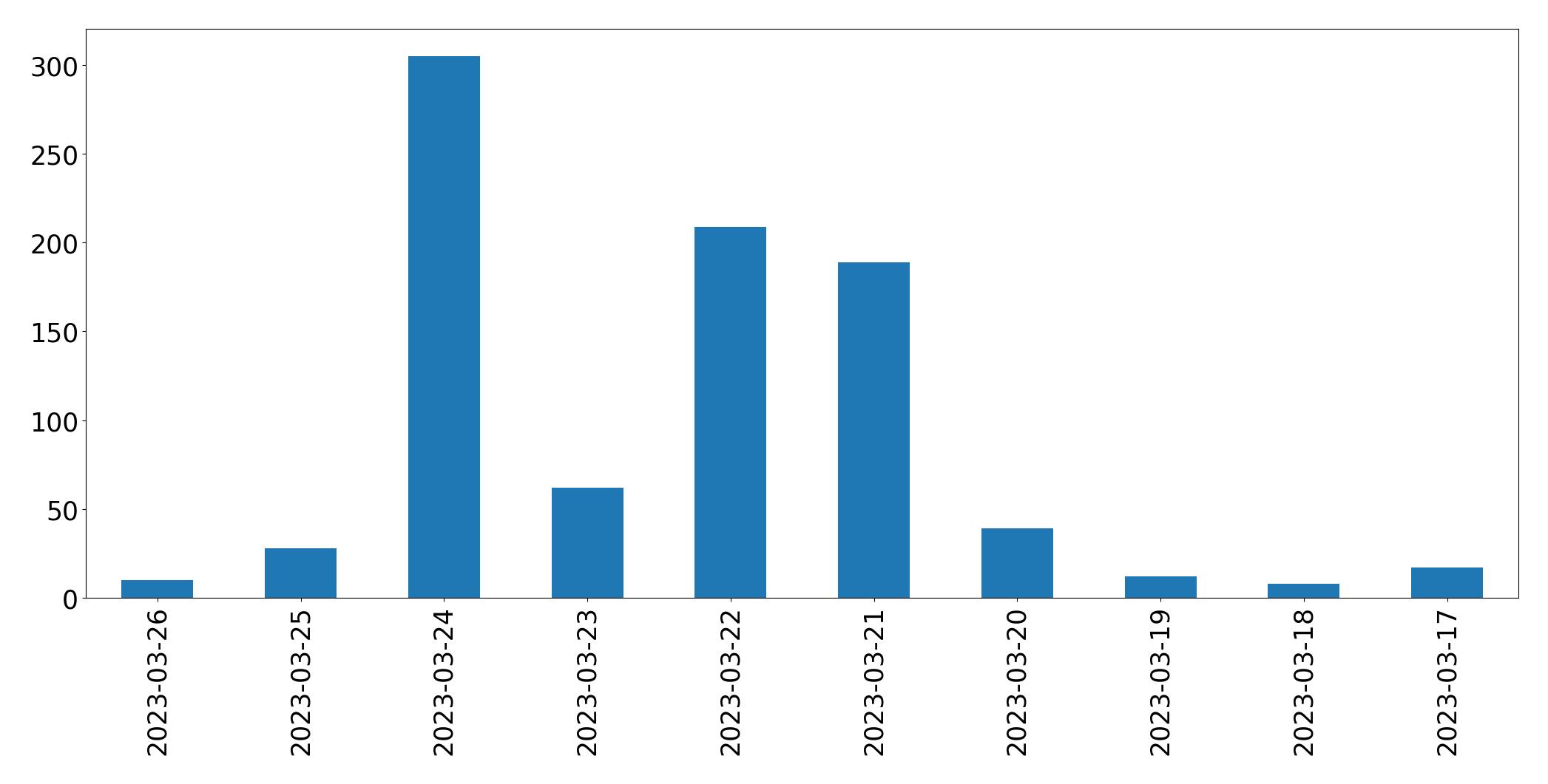 Gráfico de tweets por dia