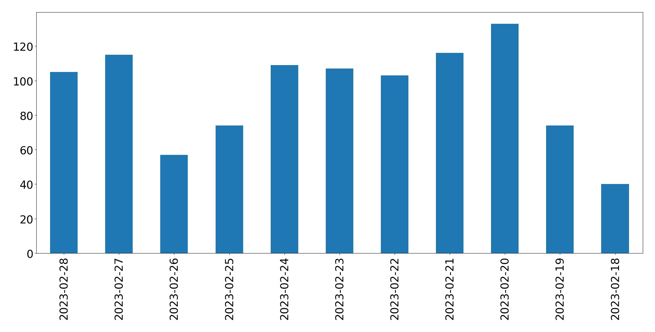 Gunluk tweet grafigi