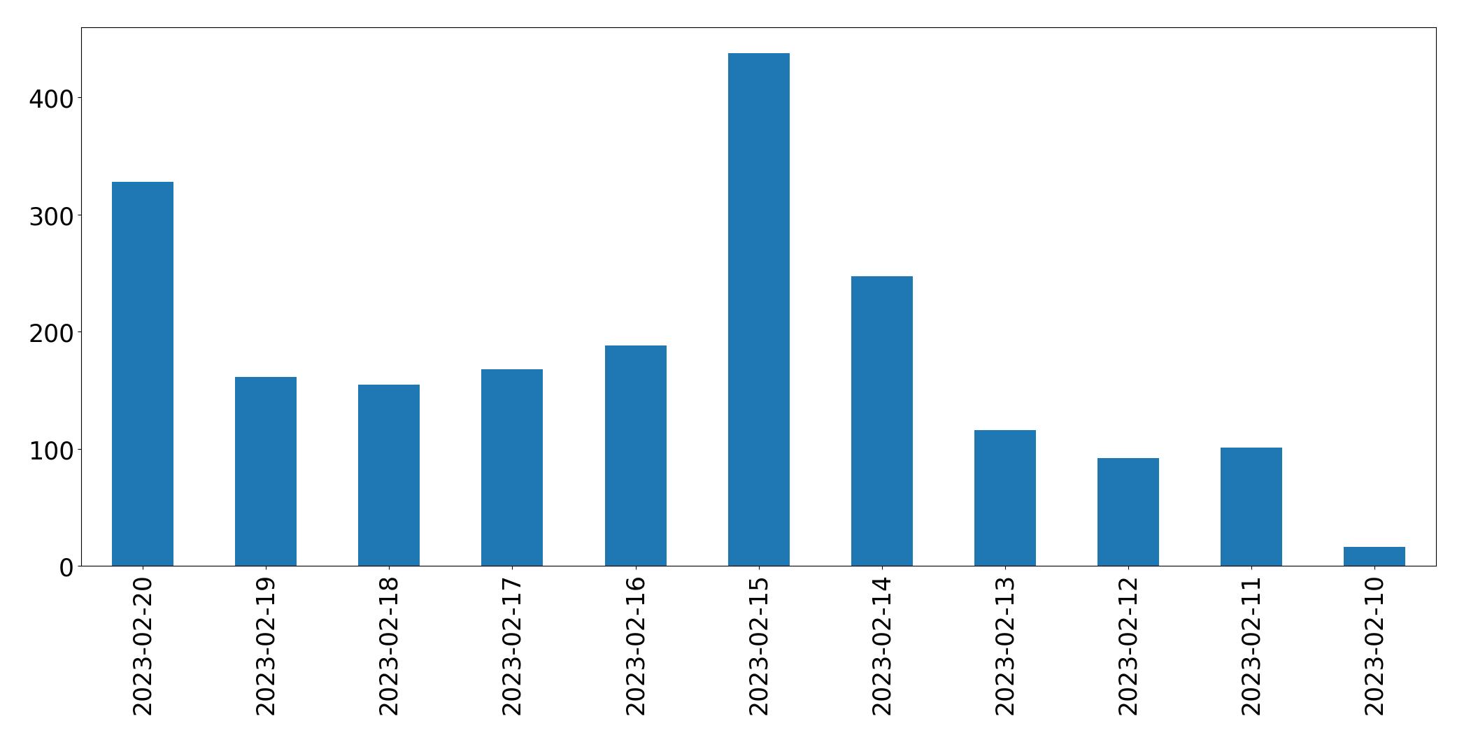 Gráfico de tweets por dia