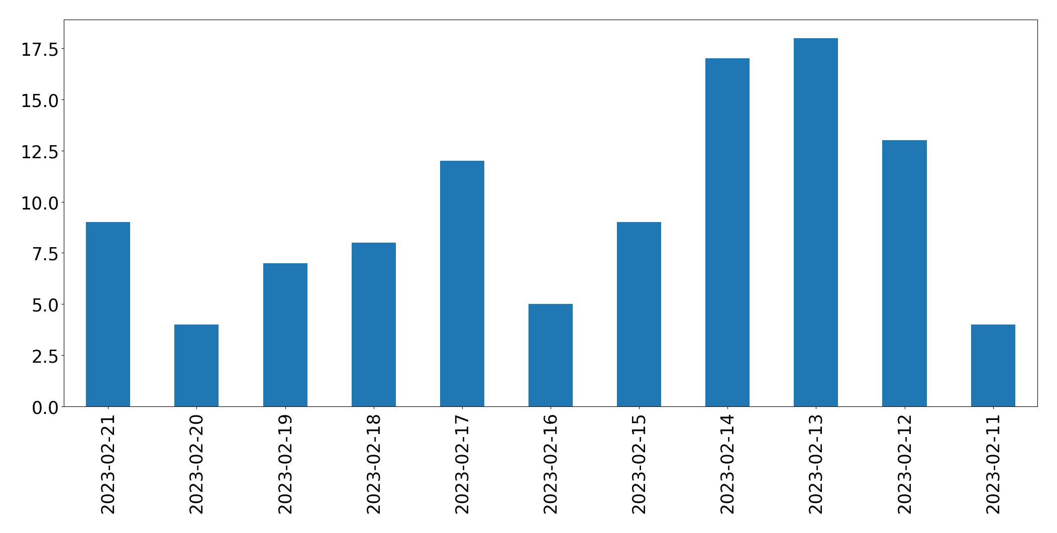 Gráfico de tweets por dia