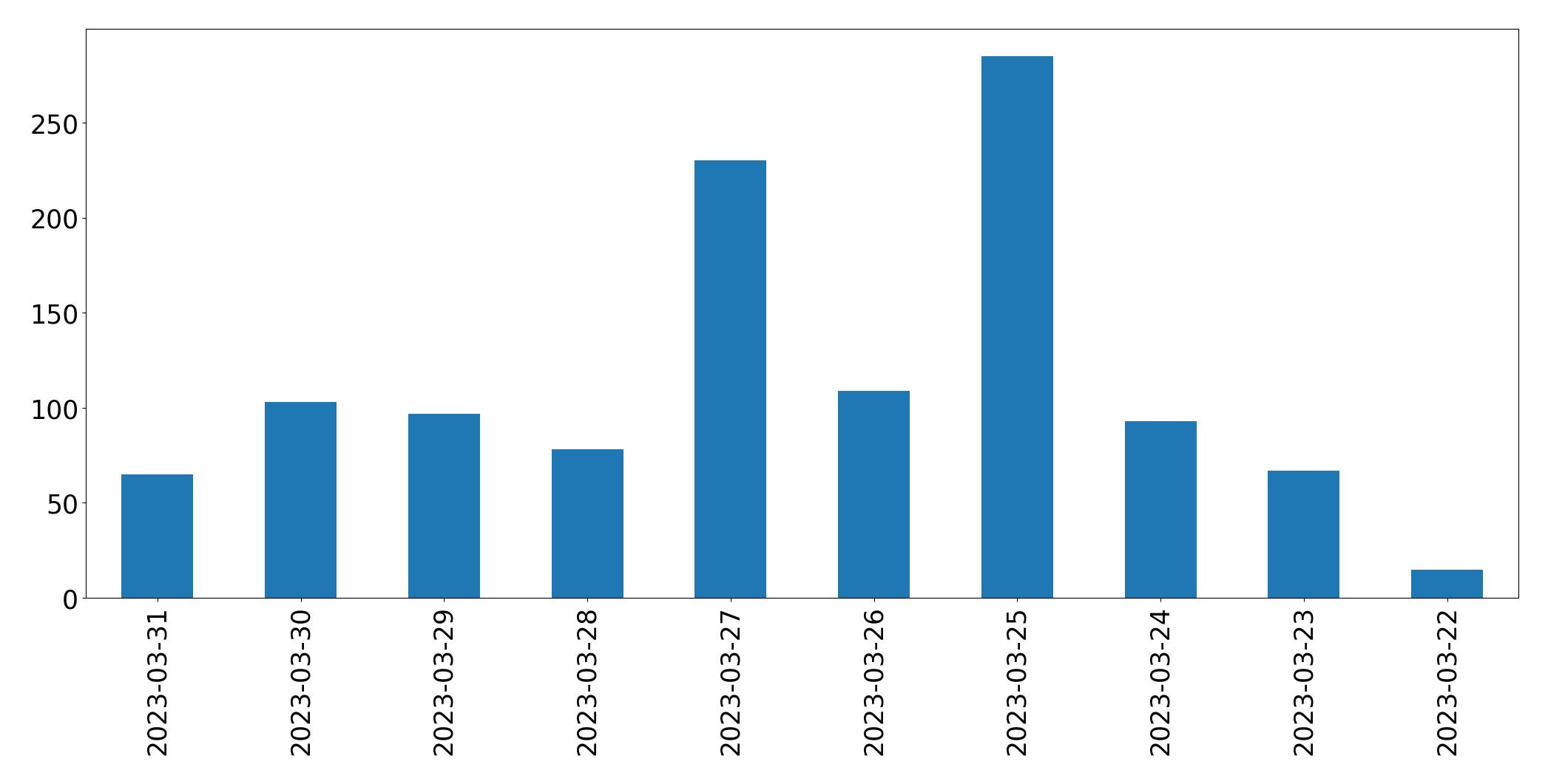 Tweets per day chart