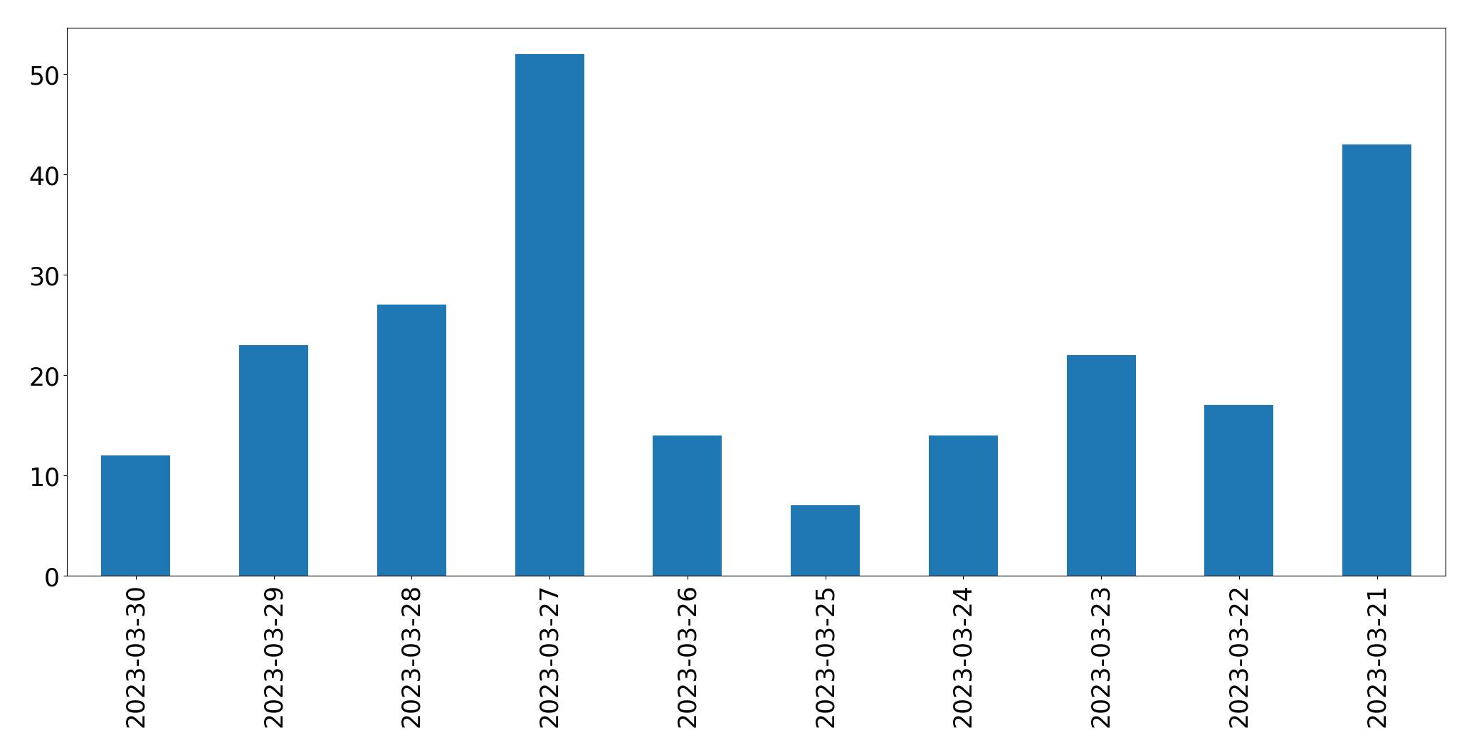 Tweets per day chart