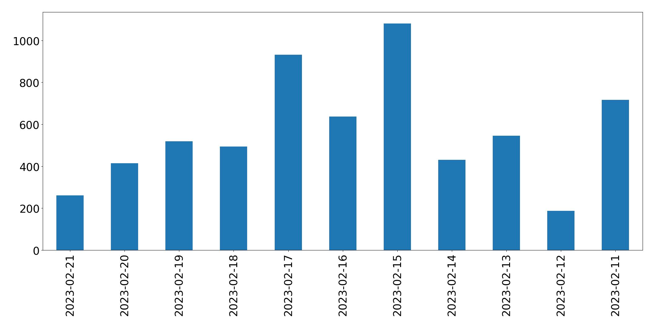 Gráfico de tweets por dia