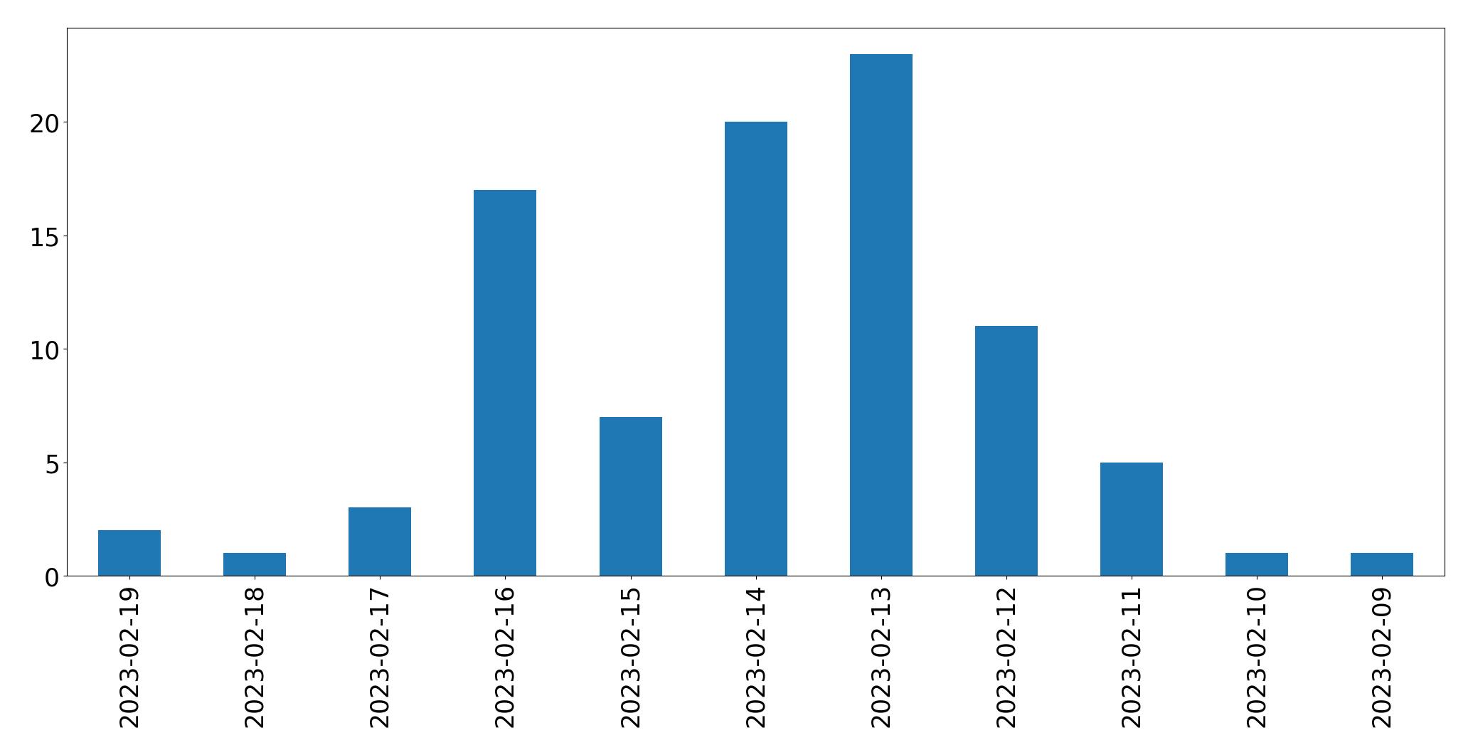 Gráfico de tweets por dia