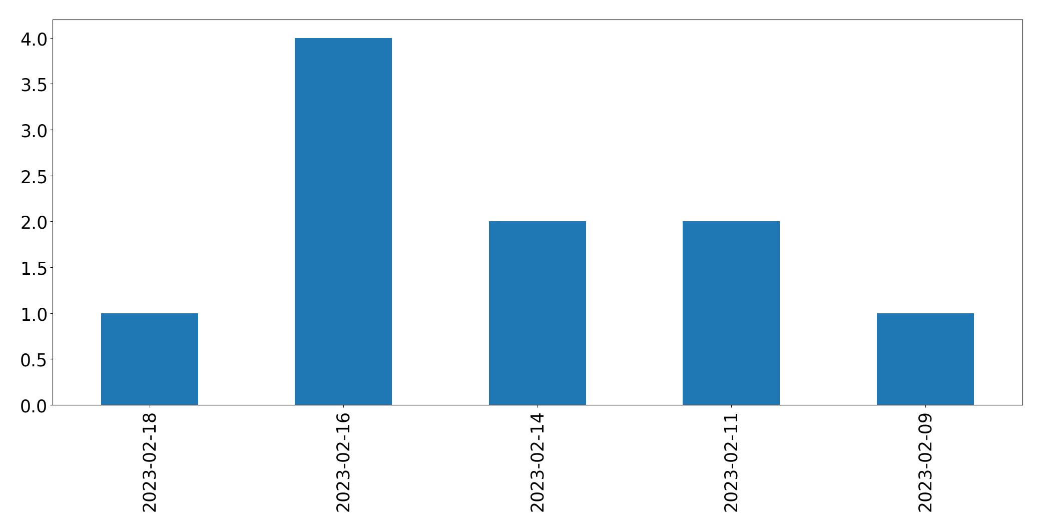Grafik tweet per hari