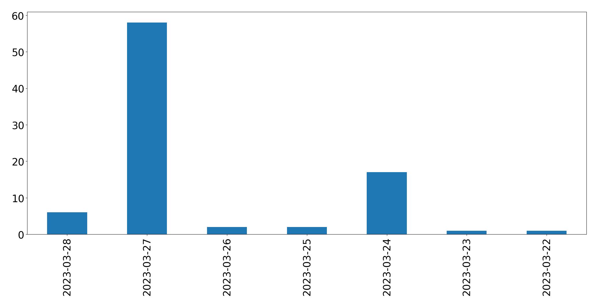 Tweets per day chart