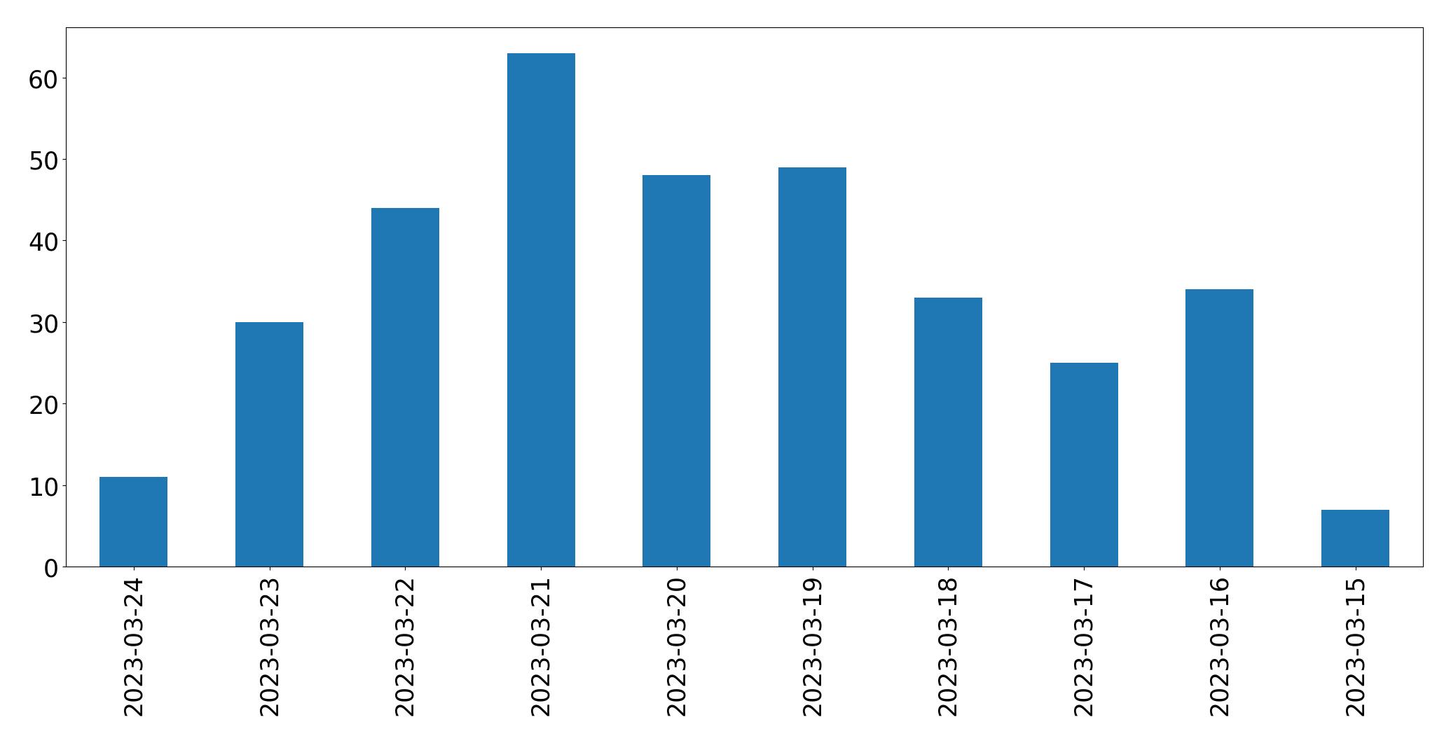 Gráfico de tweets por dia