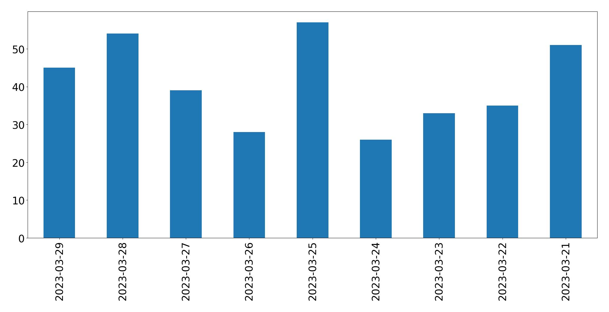Gráfico de tweets por dia