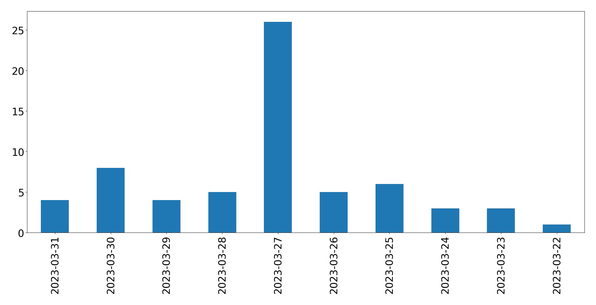 Gráfico de tweets por dia
