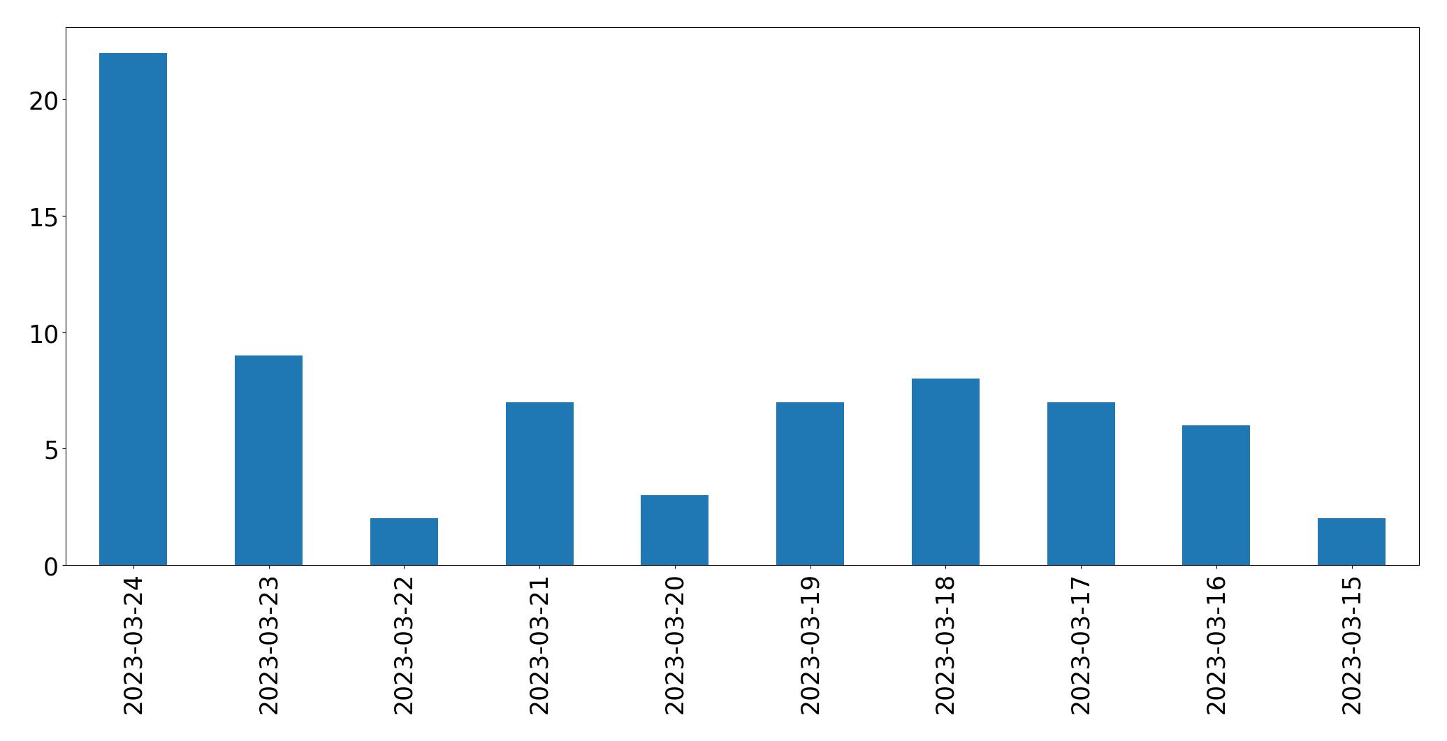 Gráfico de tweets por dia