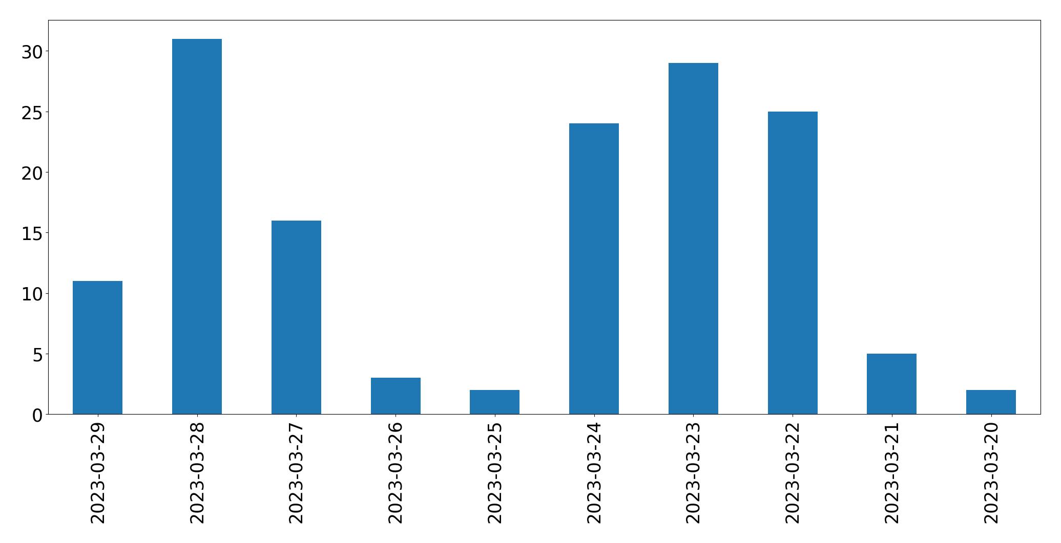 Gráfico de tweets por dia