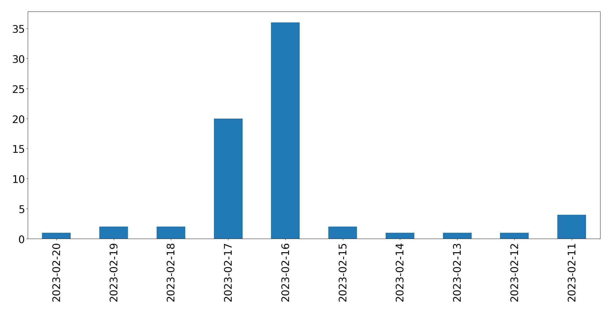 Gráfico de tweets por dia