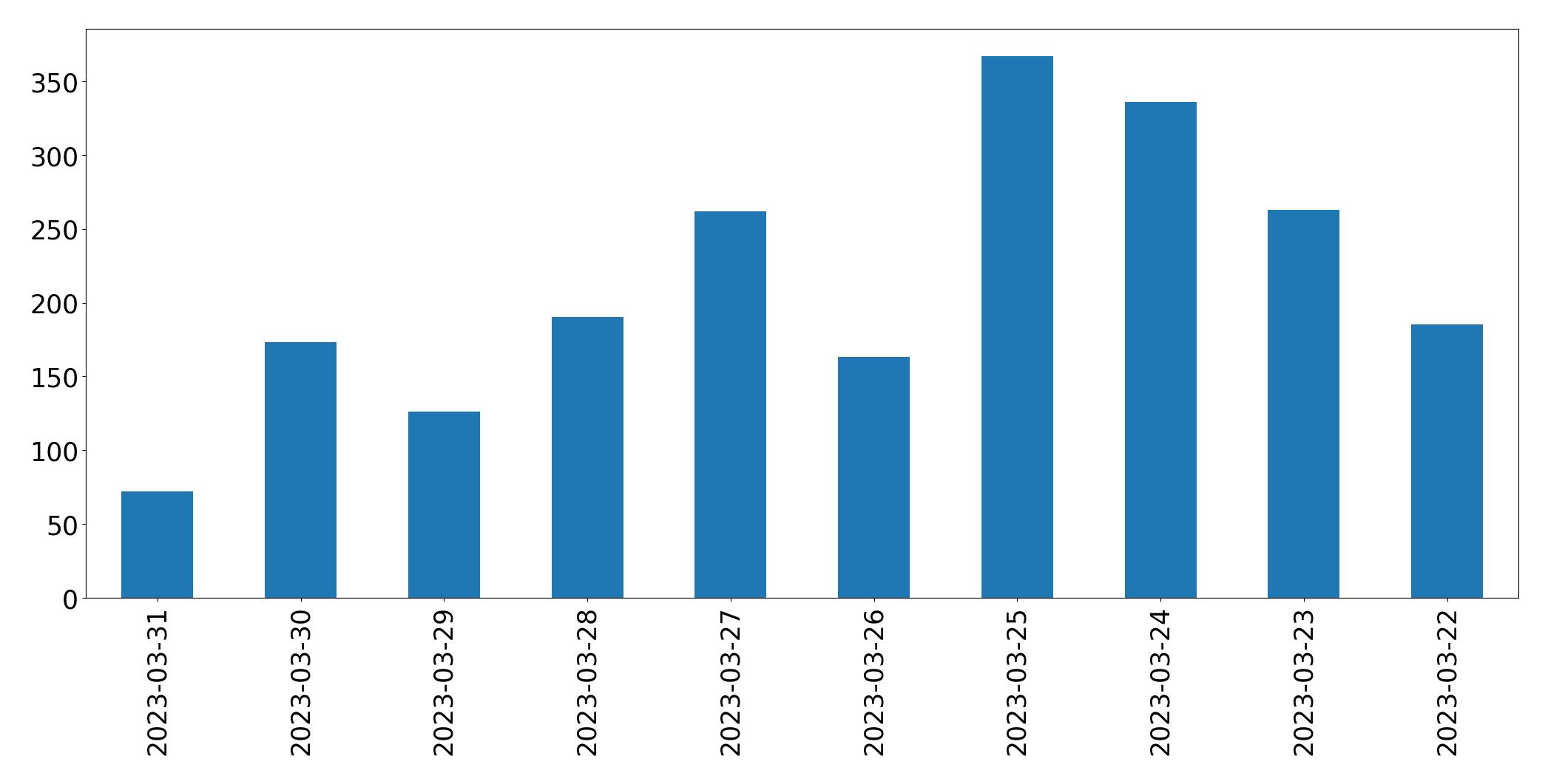 Gráfico de tweets por dia