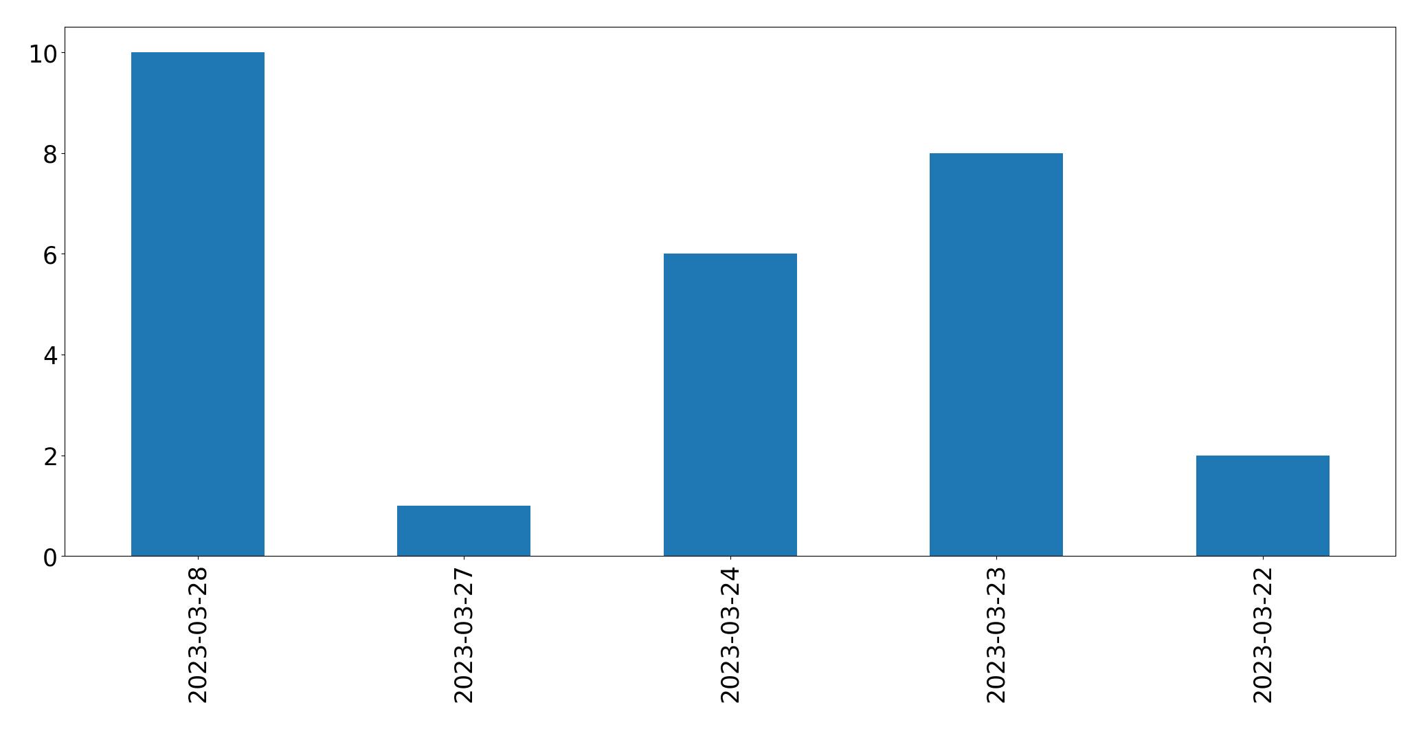 Gráfico de tweets por dia
