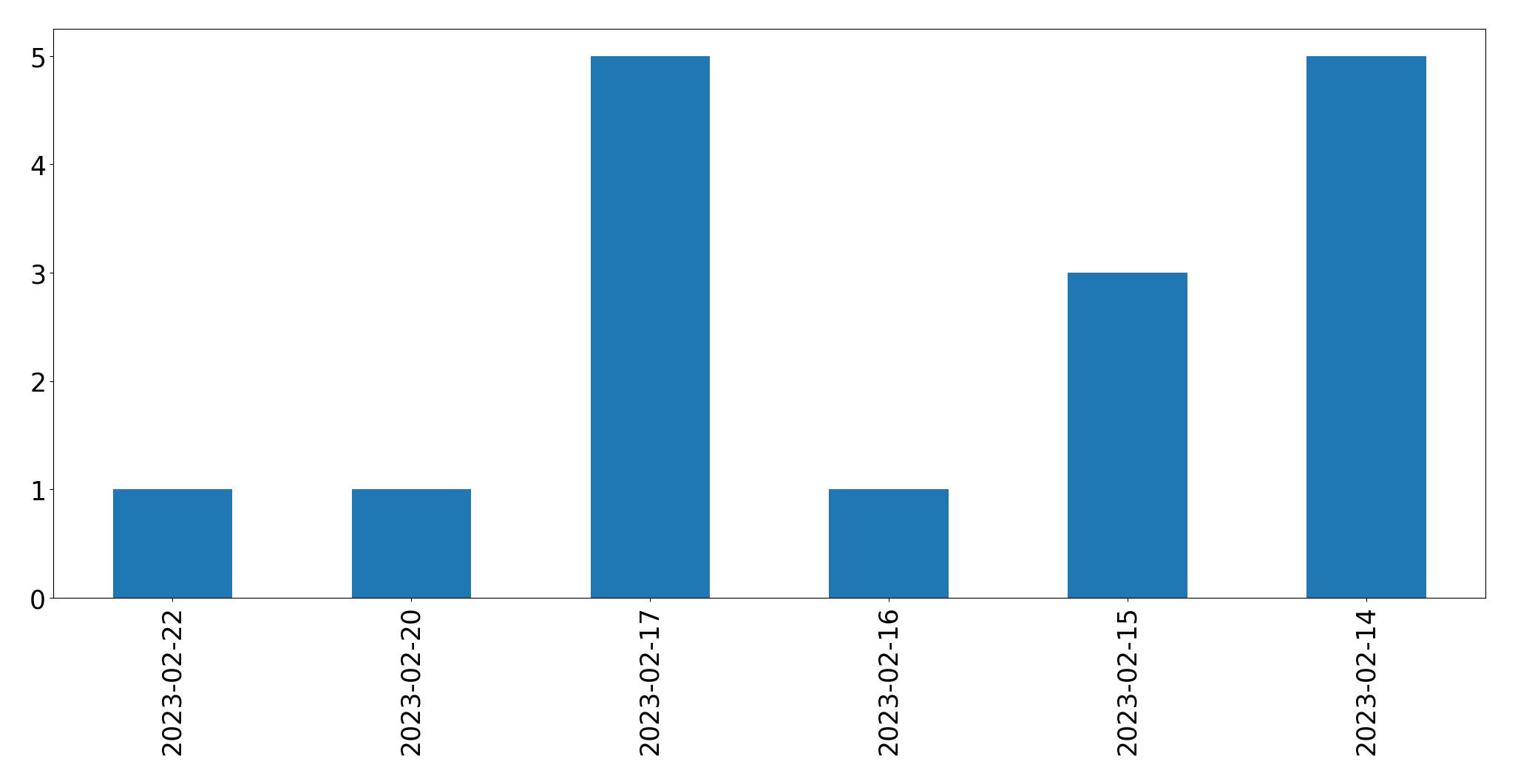 Gráfico de tweets por dia