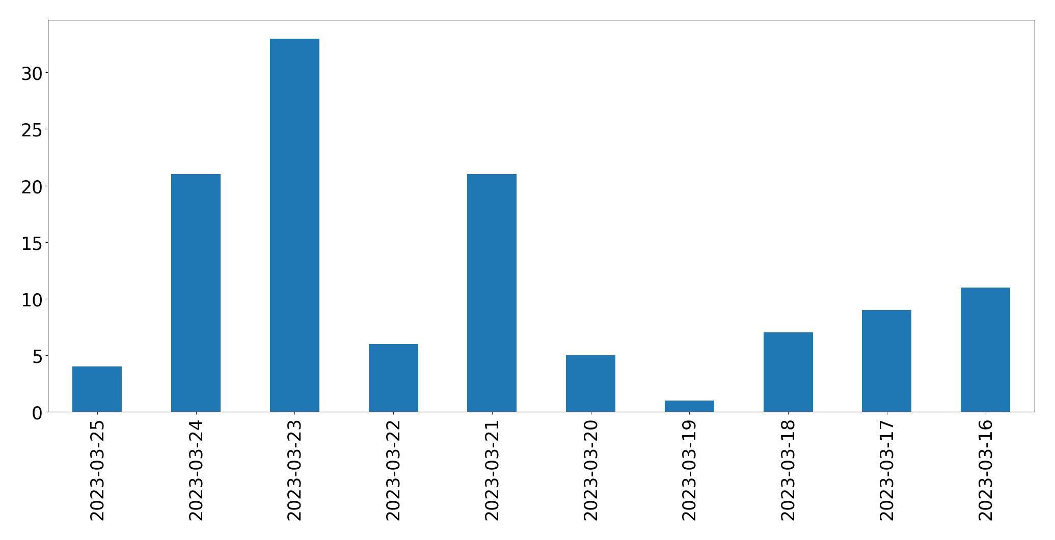 Gunluk tweet grafigi