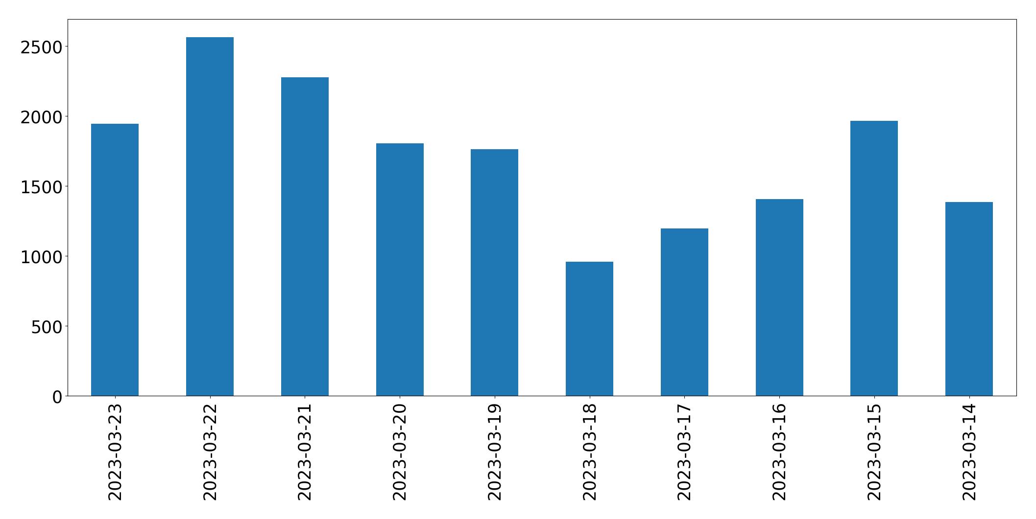 Tweets per day chart