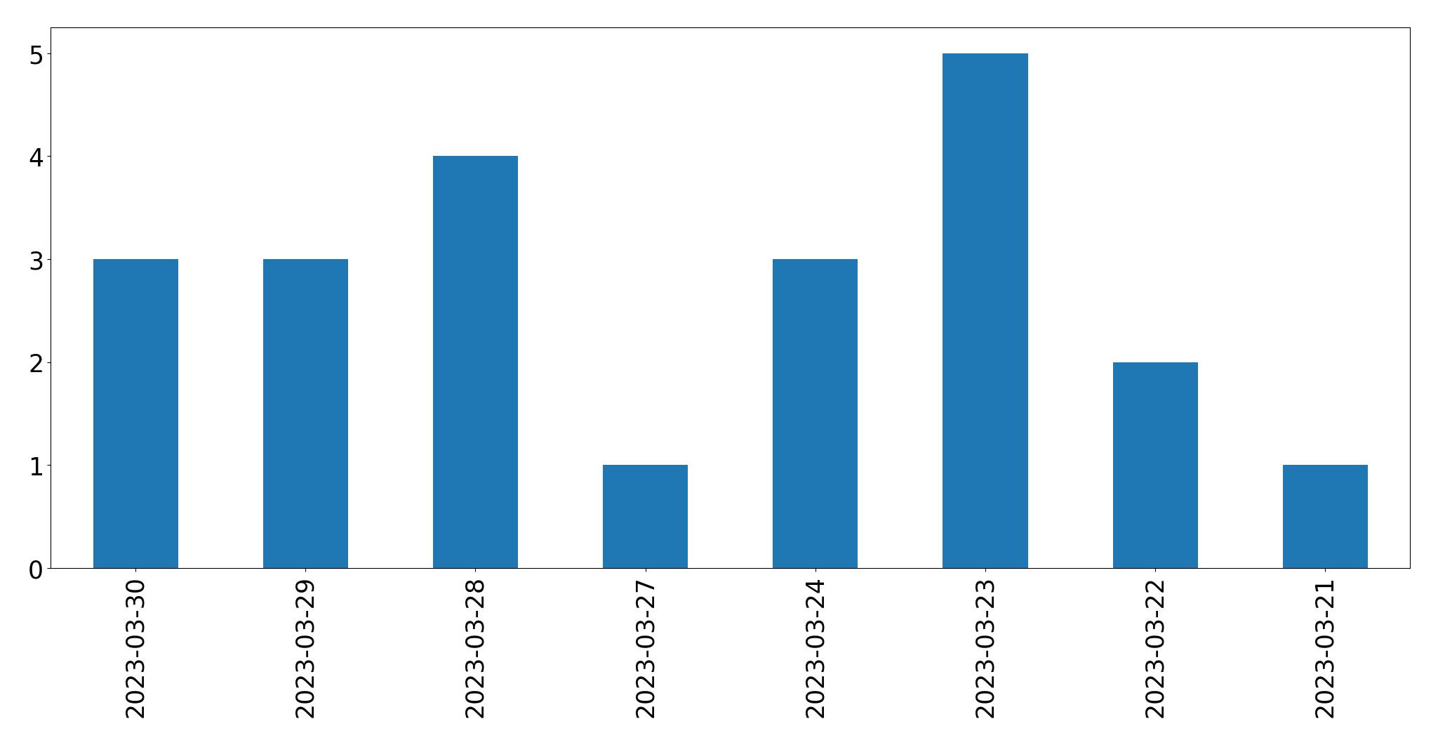 Gráfico de tweets por dia