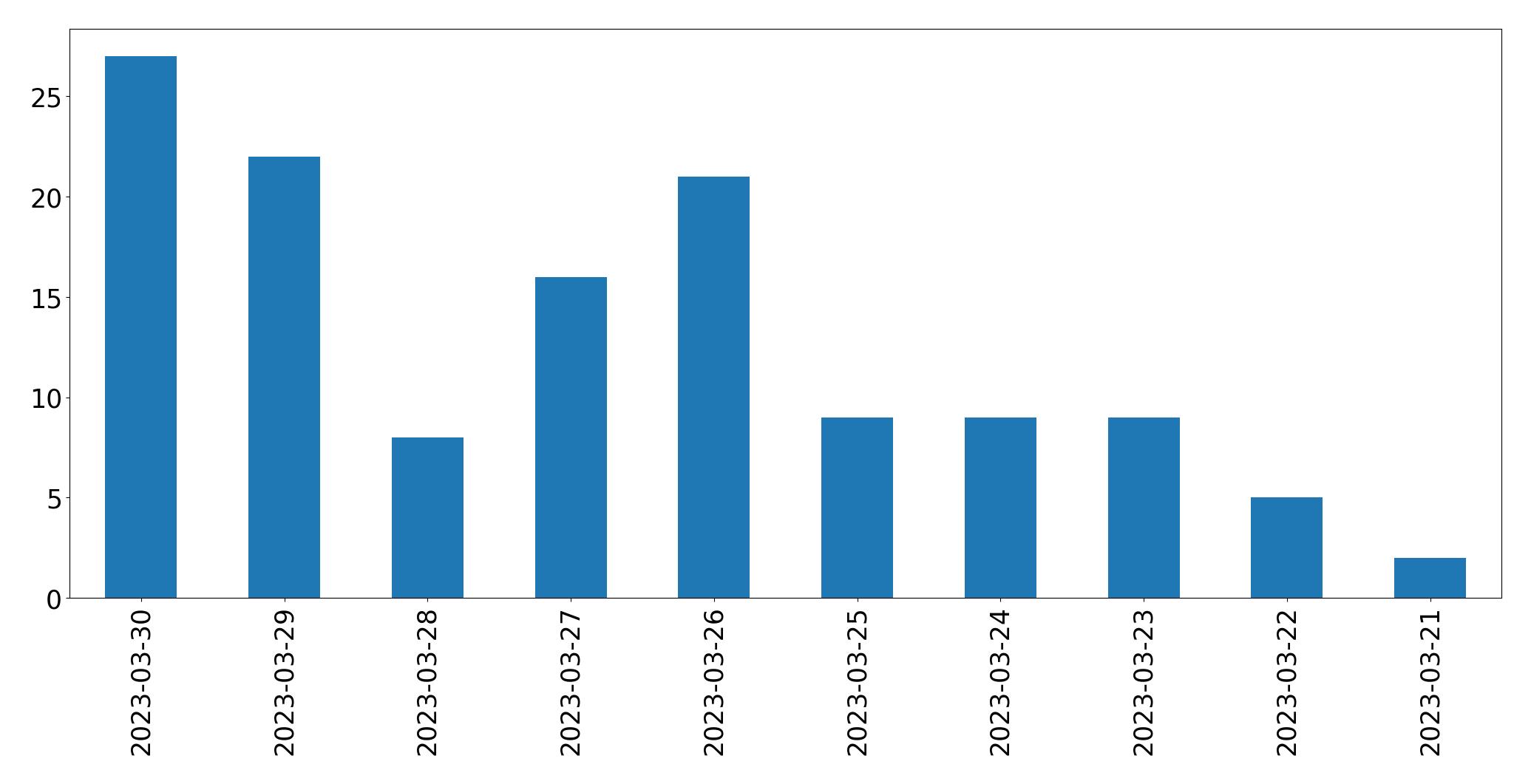 Gunluk tweet grafigi