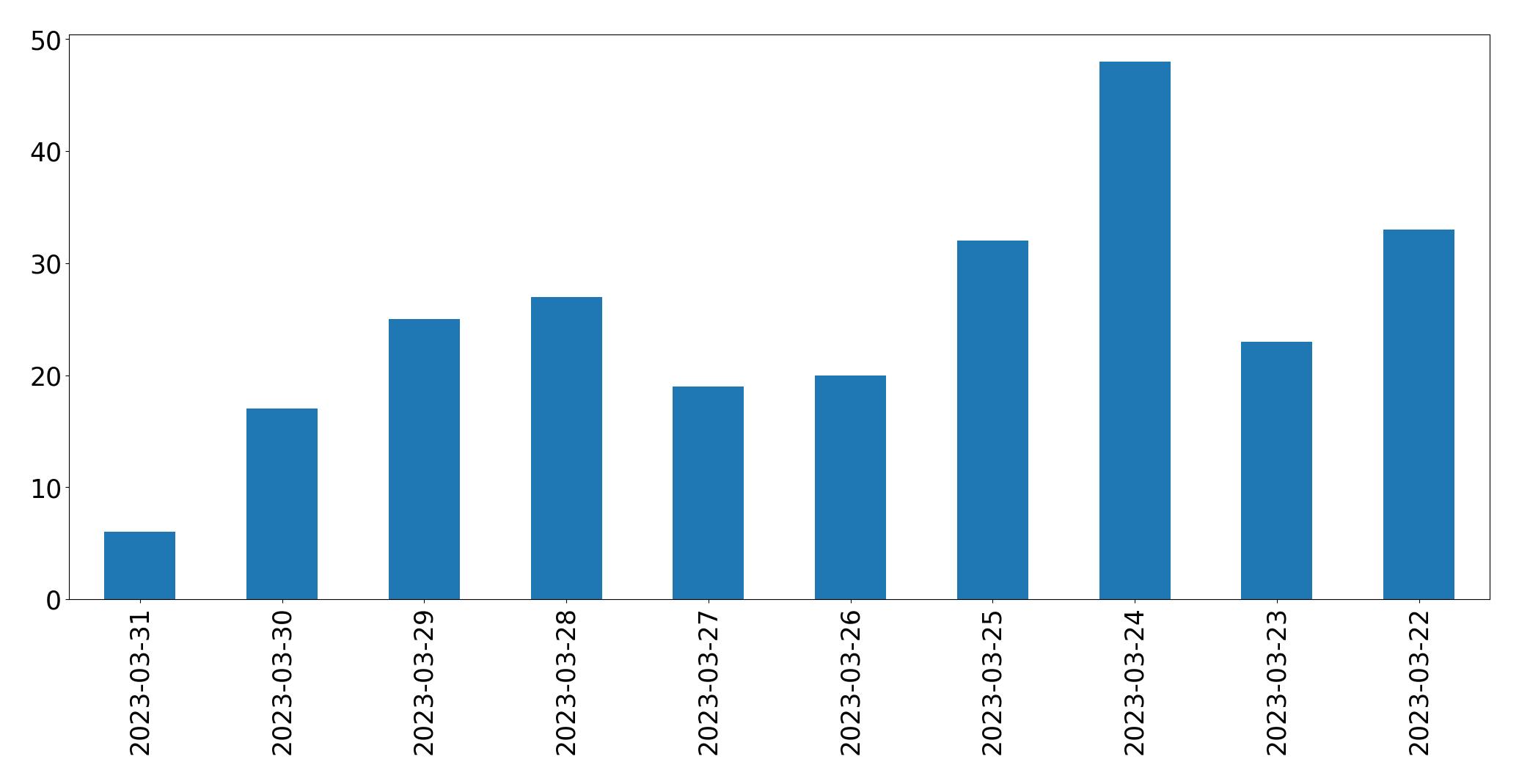 Gráfico de tweets por dia
