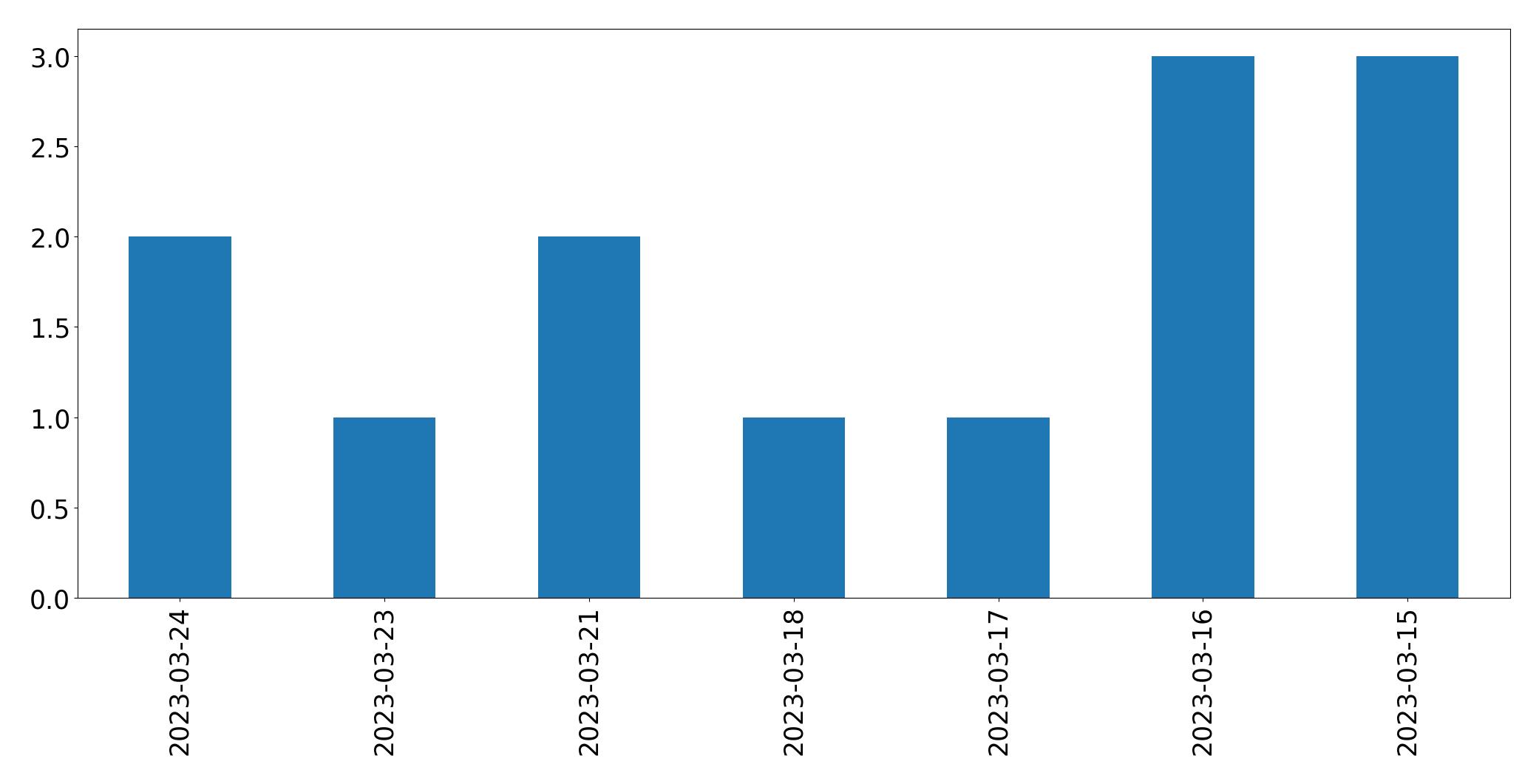Tweets per day chart