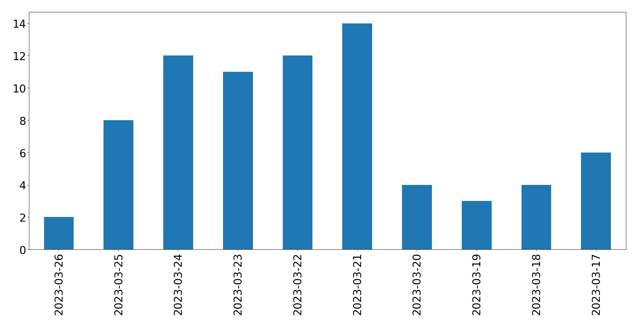 Tweets per day chart
