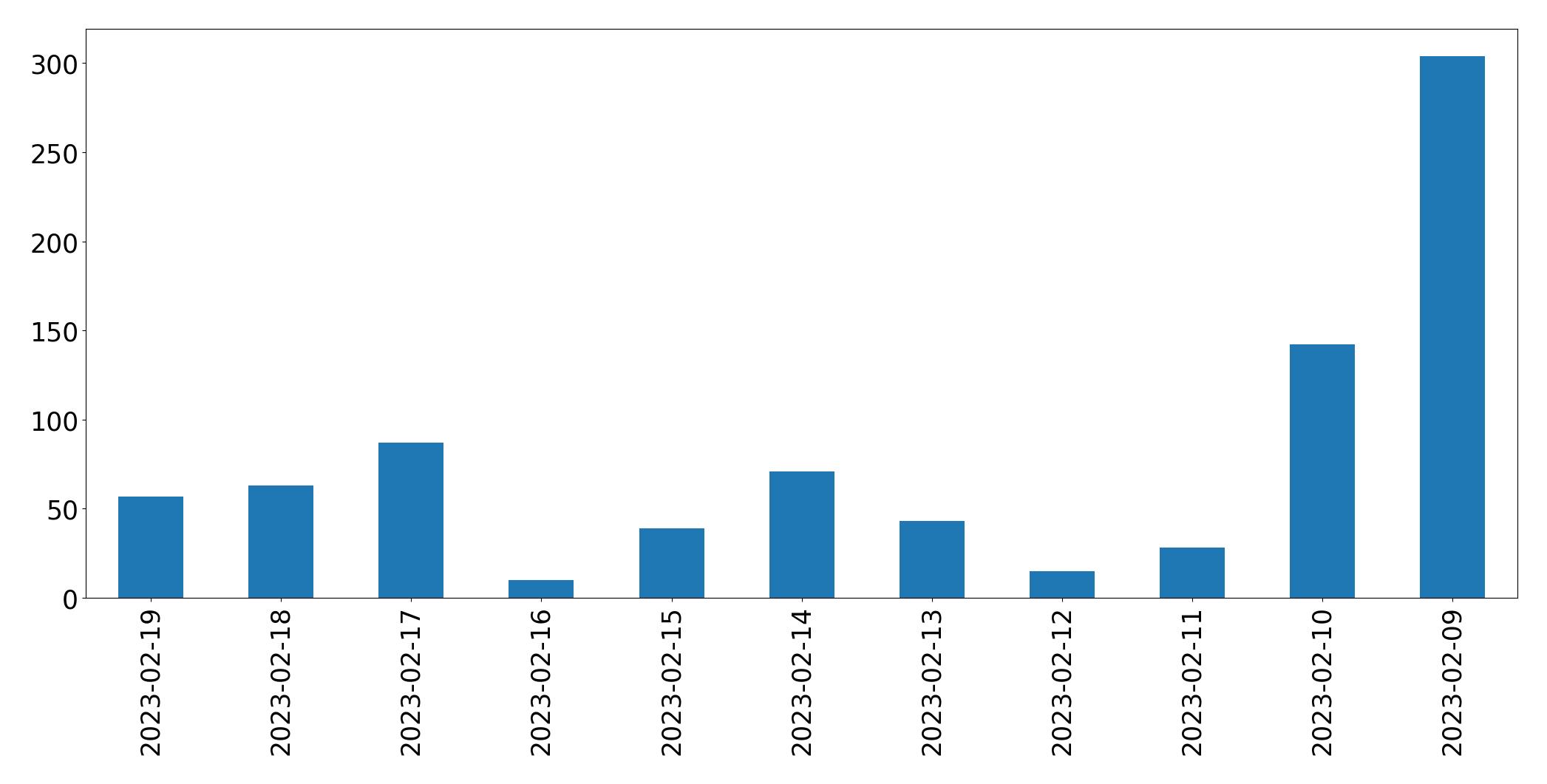 Gráfico de tweets por dia