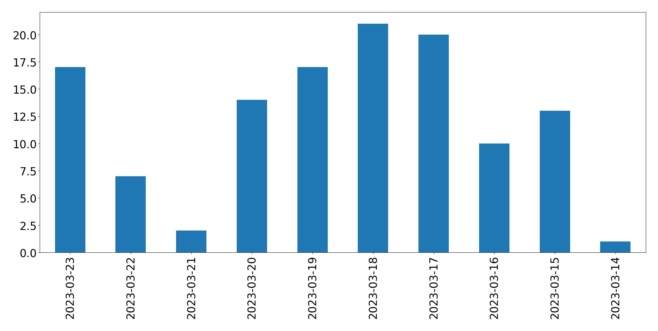 Gráfico de tweets por dia